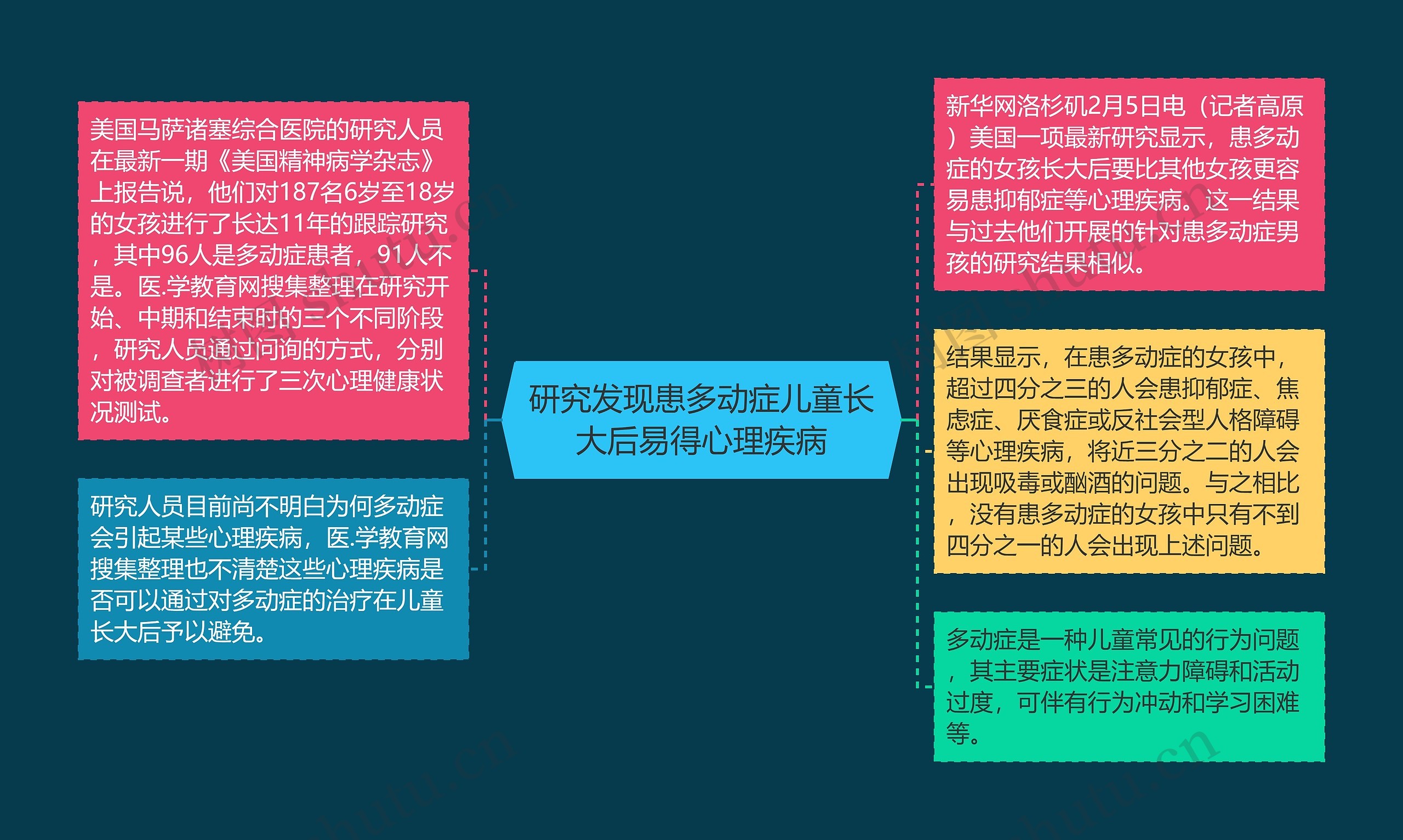 研究发现患多动症儿童长大后易得心理疾病思维导图