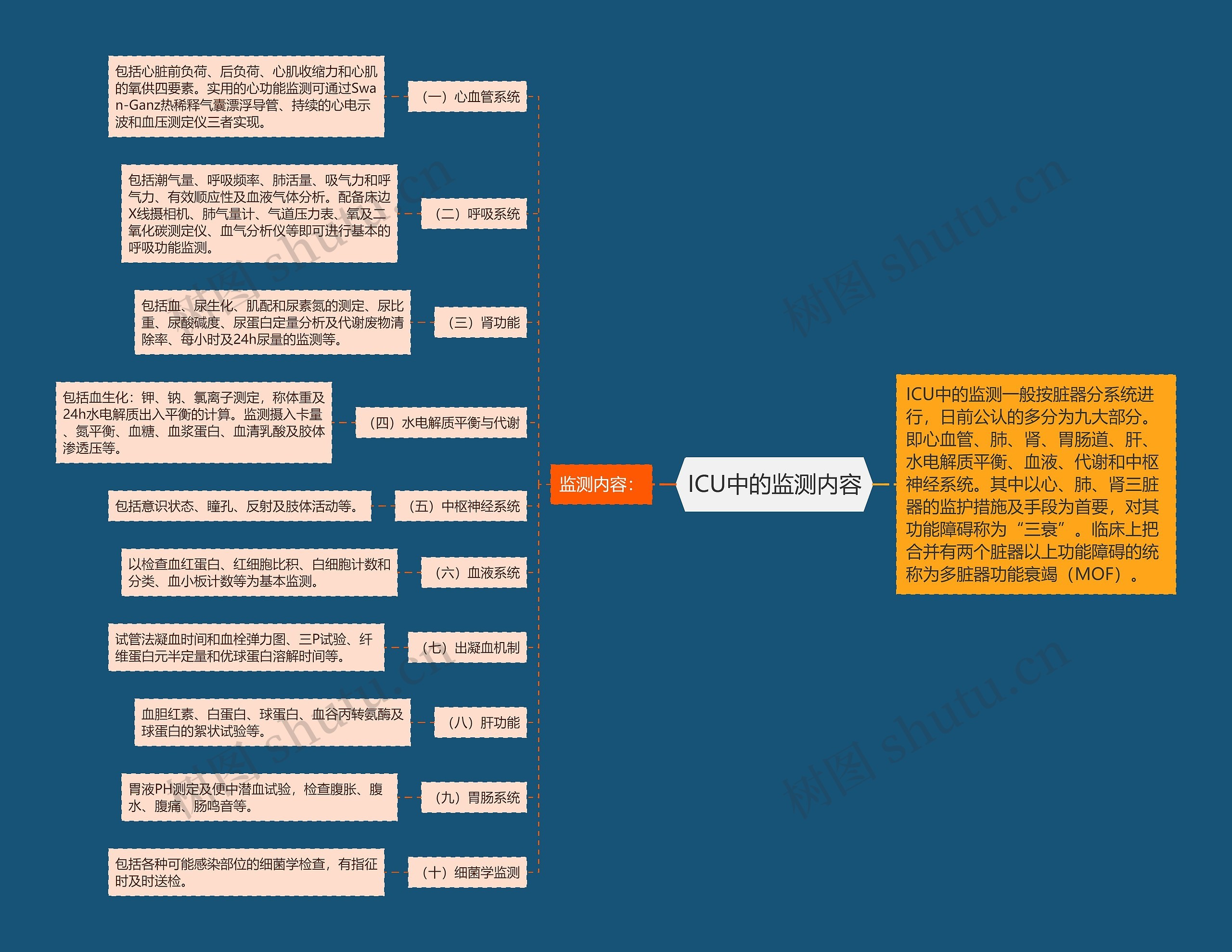 ICU中的监测内容思维导图