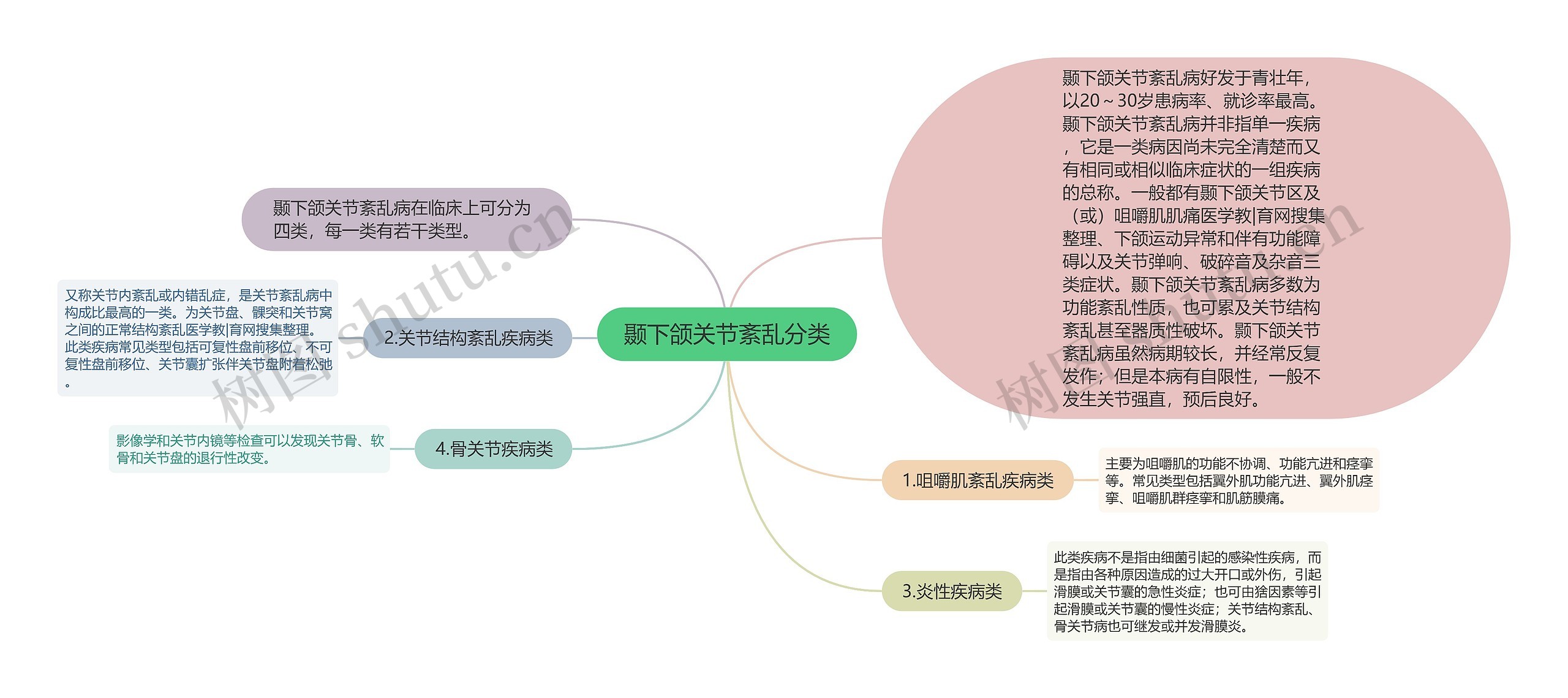 颞下颌关节紊乱分类