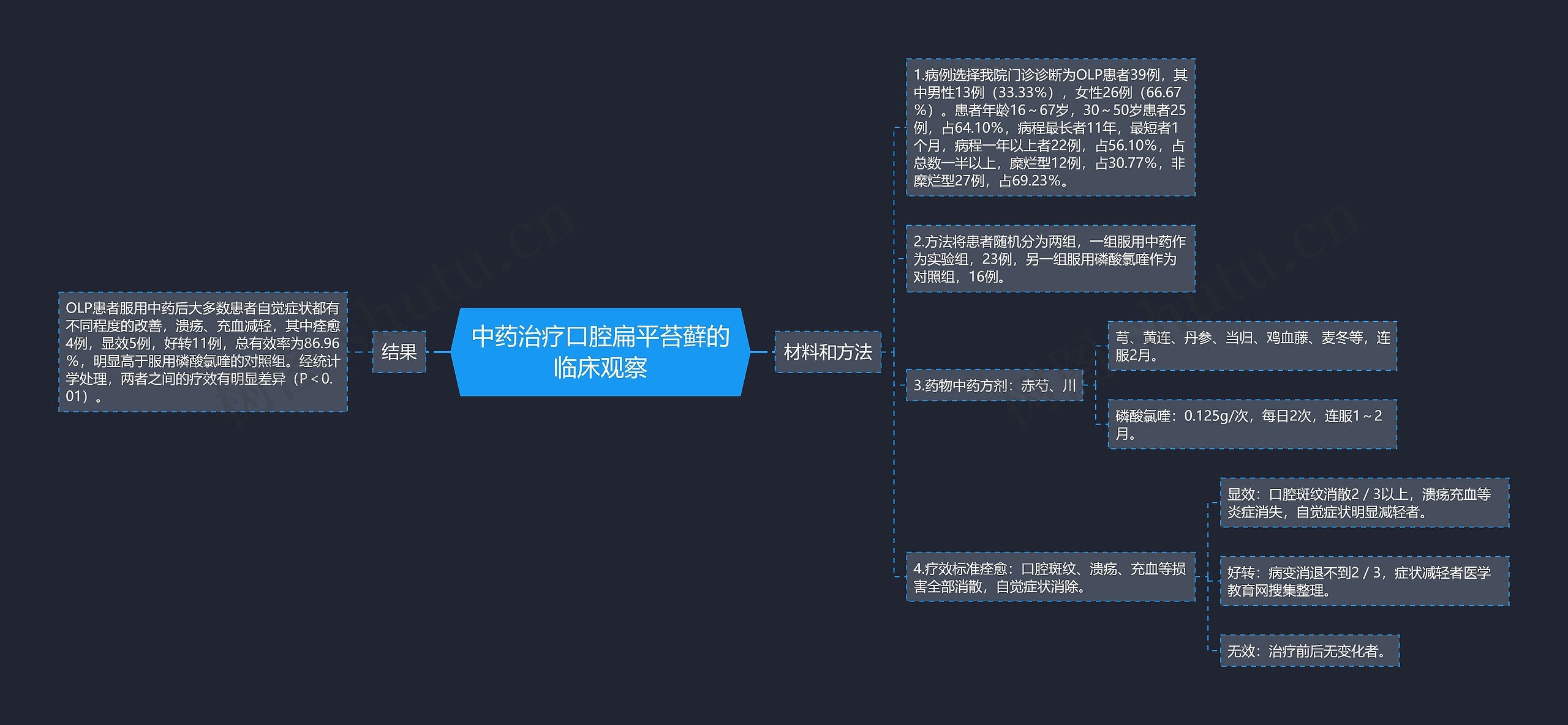 中药治疗口腔扁平苔藓的临床观察思维导图