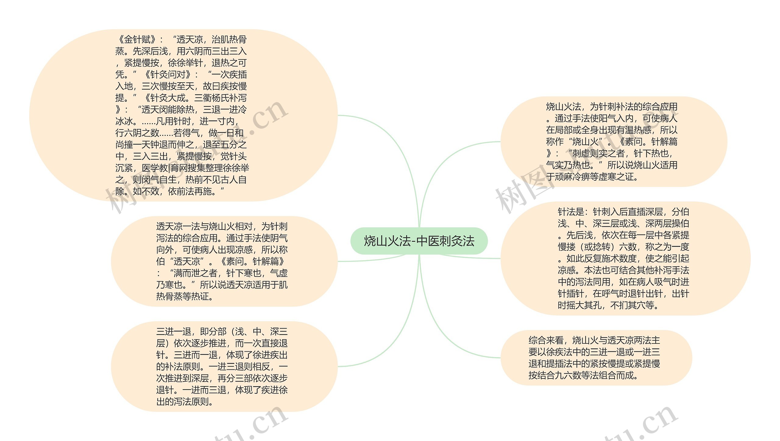 烧山火法-中医刺灸法思维导图