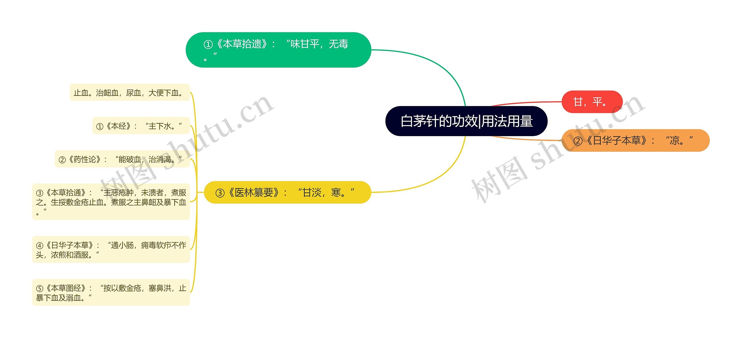 白茅针的功效|用法用量思维导图