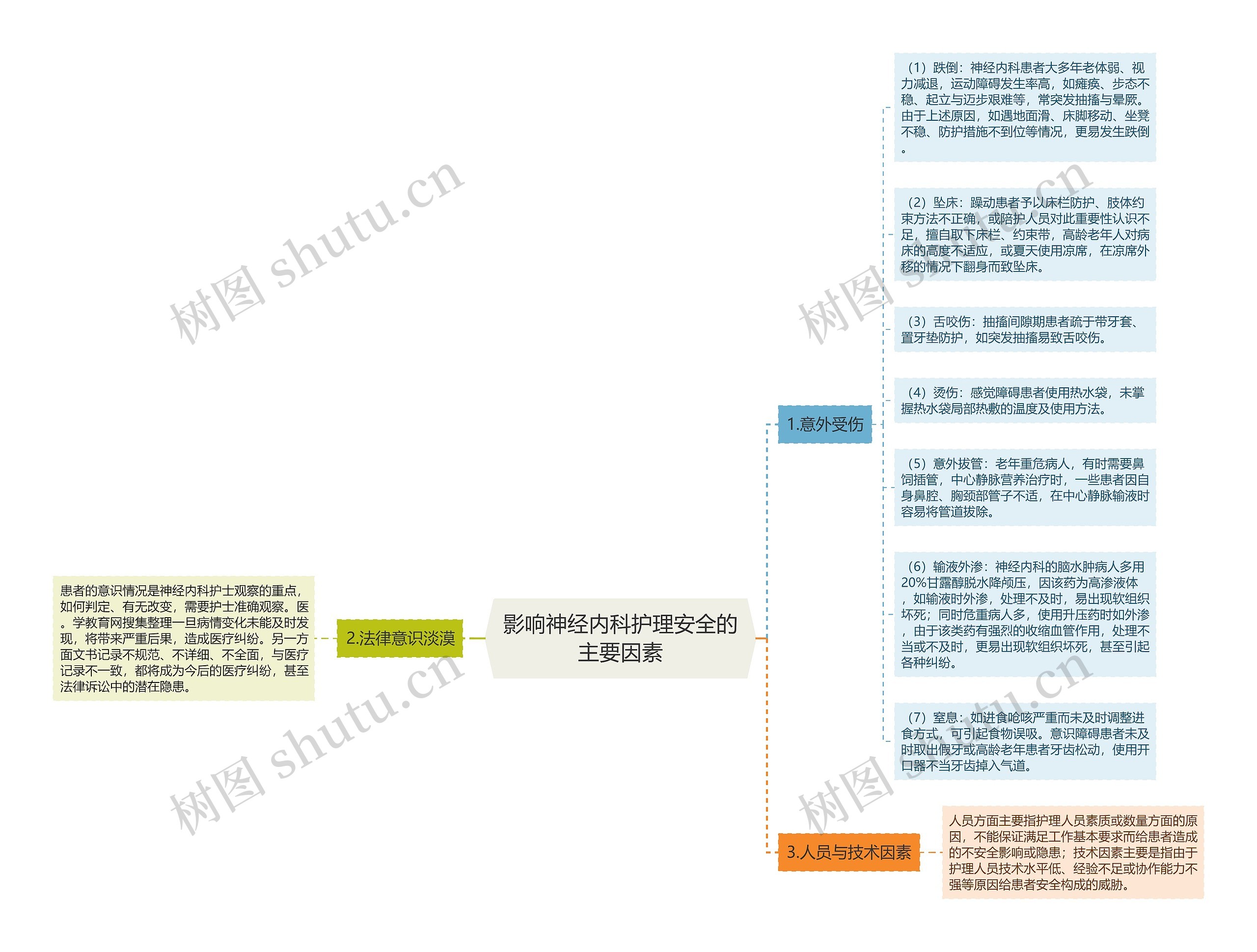 影响神经内科护理安全的主要因素思维导图