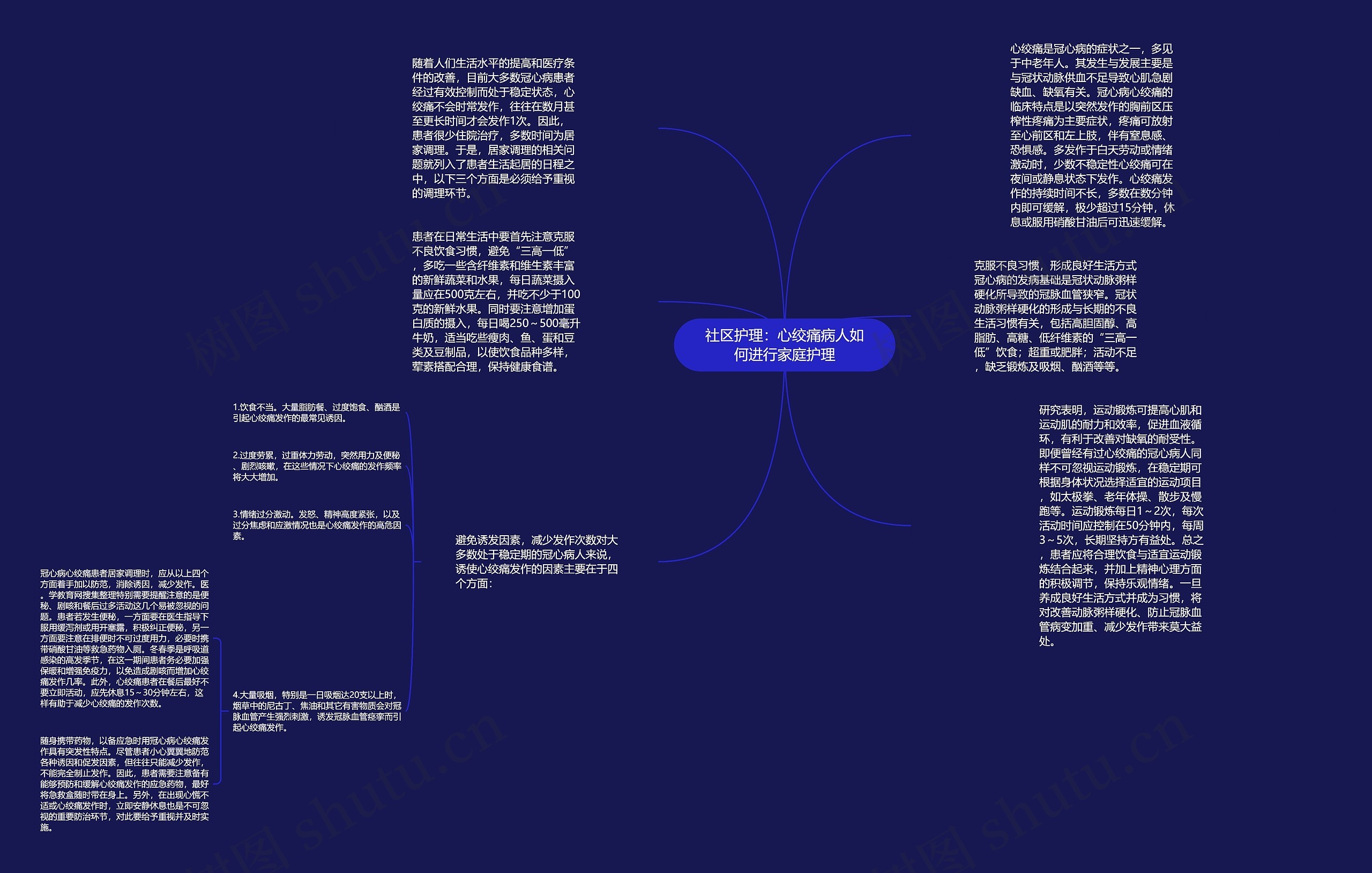 社区护理：心绞痛病人如何进行家庭护理思维导图