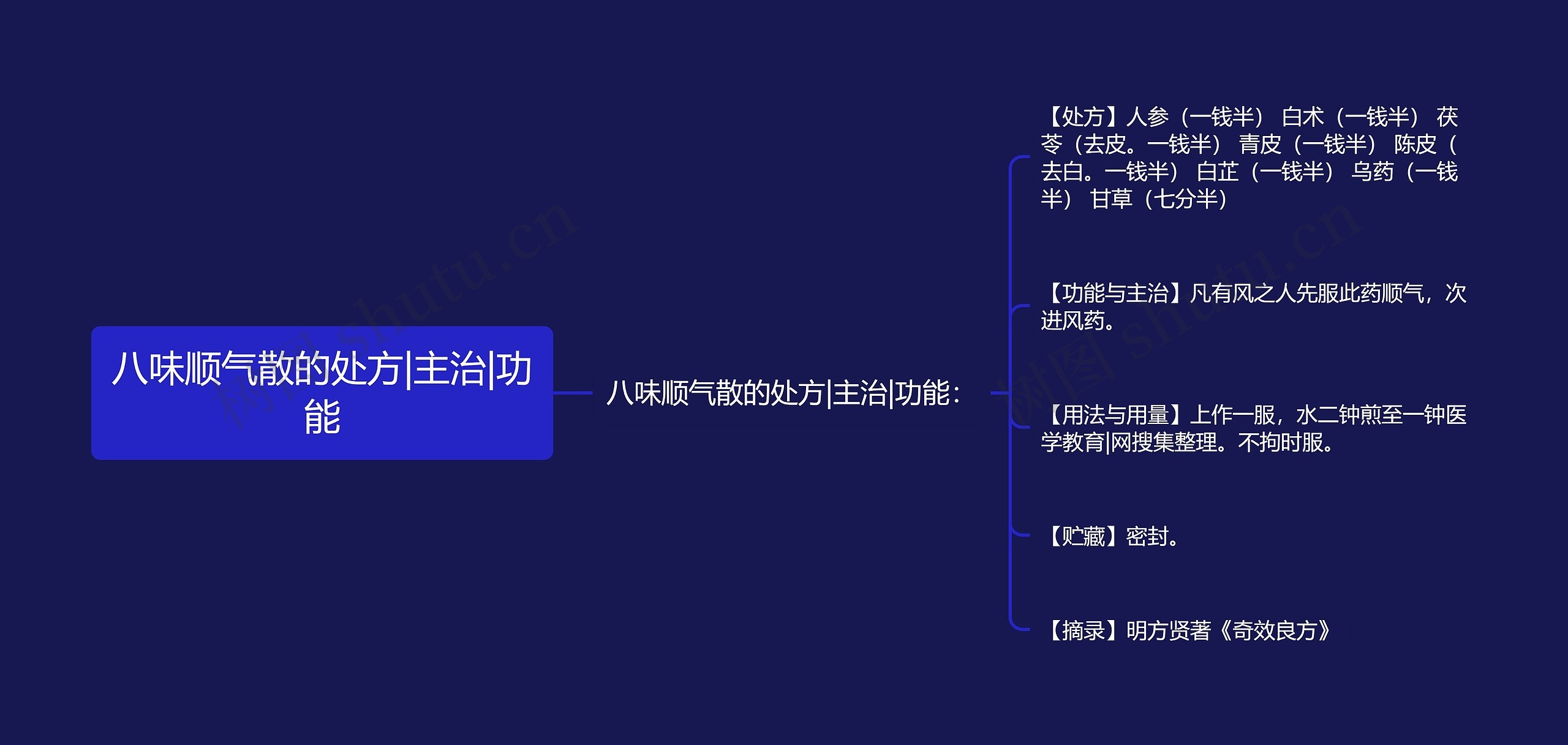 八味顺气散的处方|主治|功能思维导图