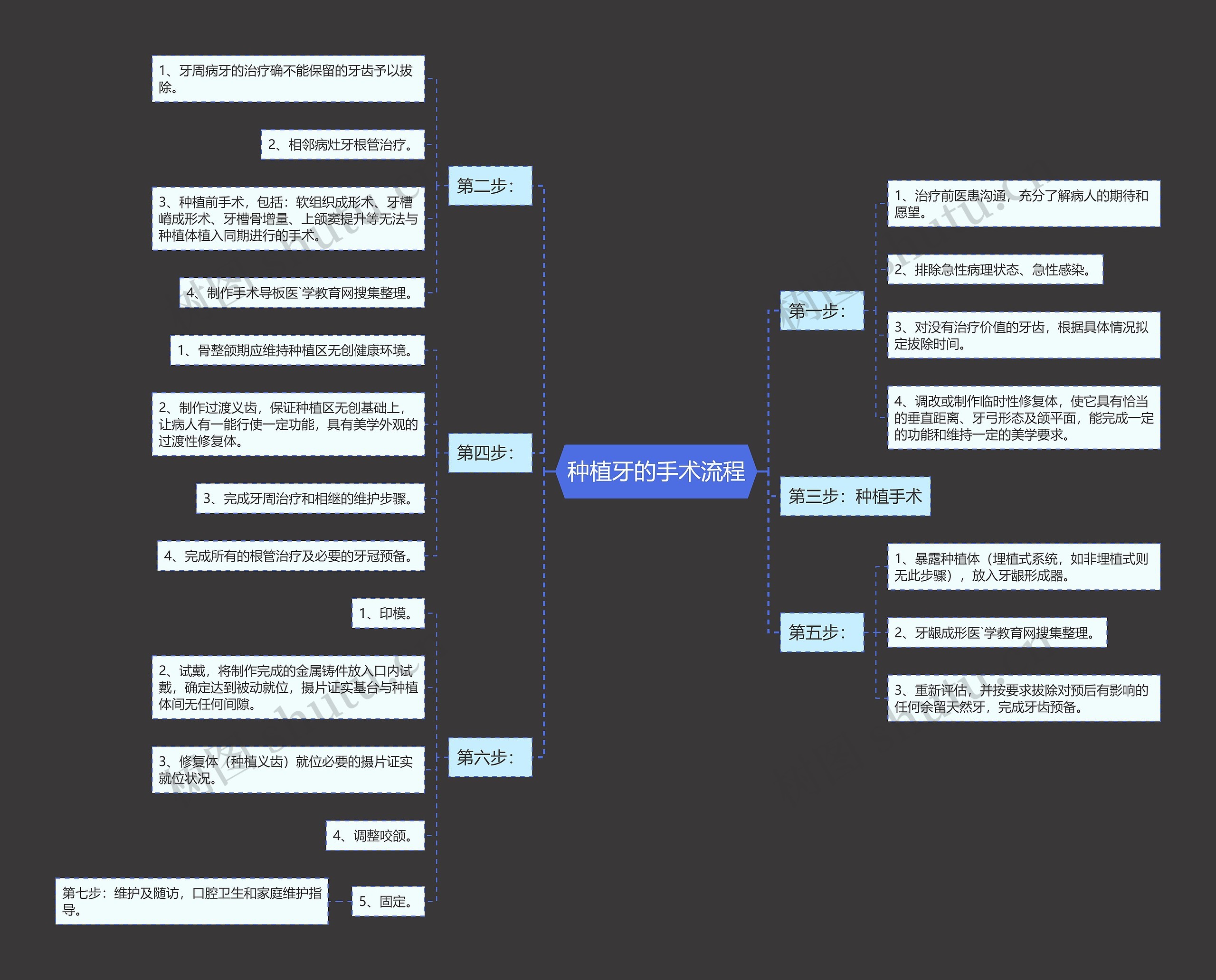 种植牙的手术流程思维导图