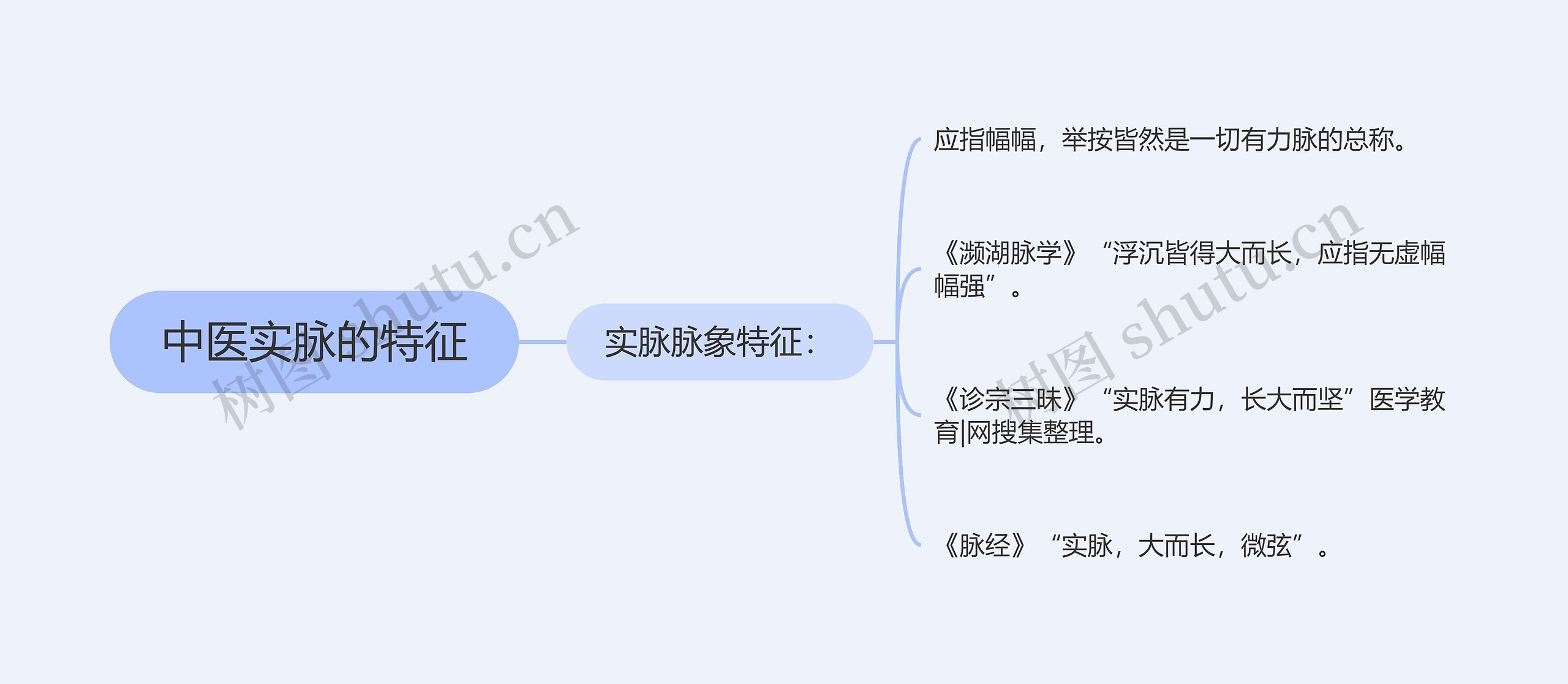 中医实脉的特征