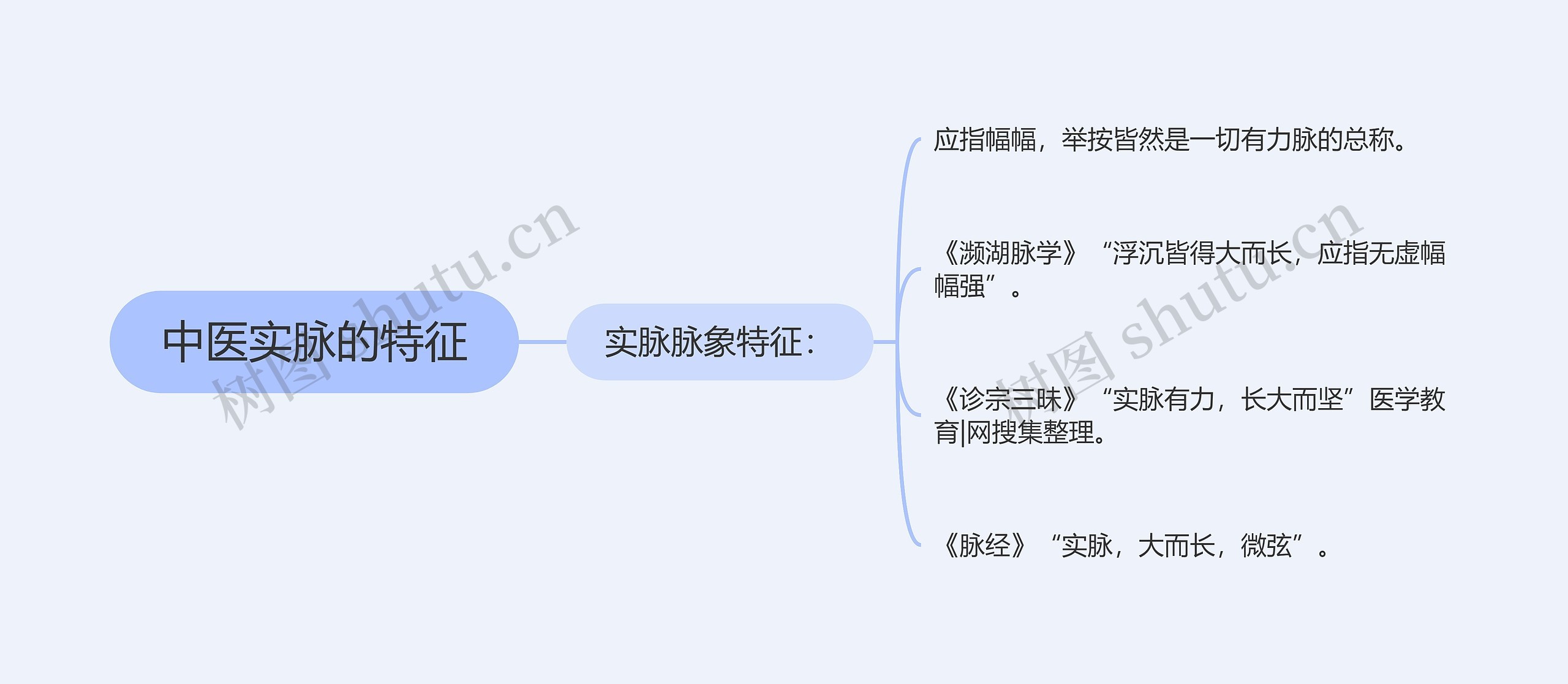 中医实脉的特征思维导图