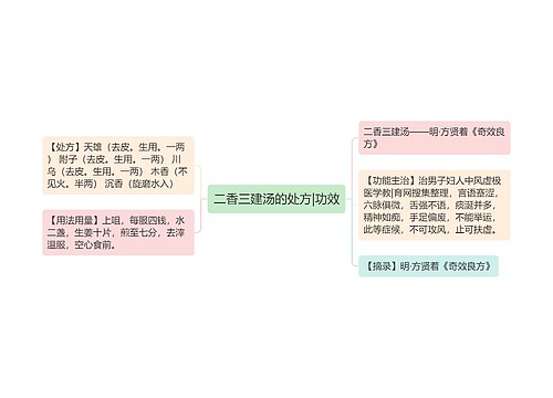 二香三建汤的处方|功效