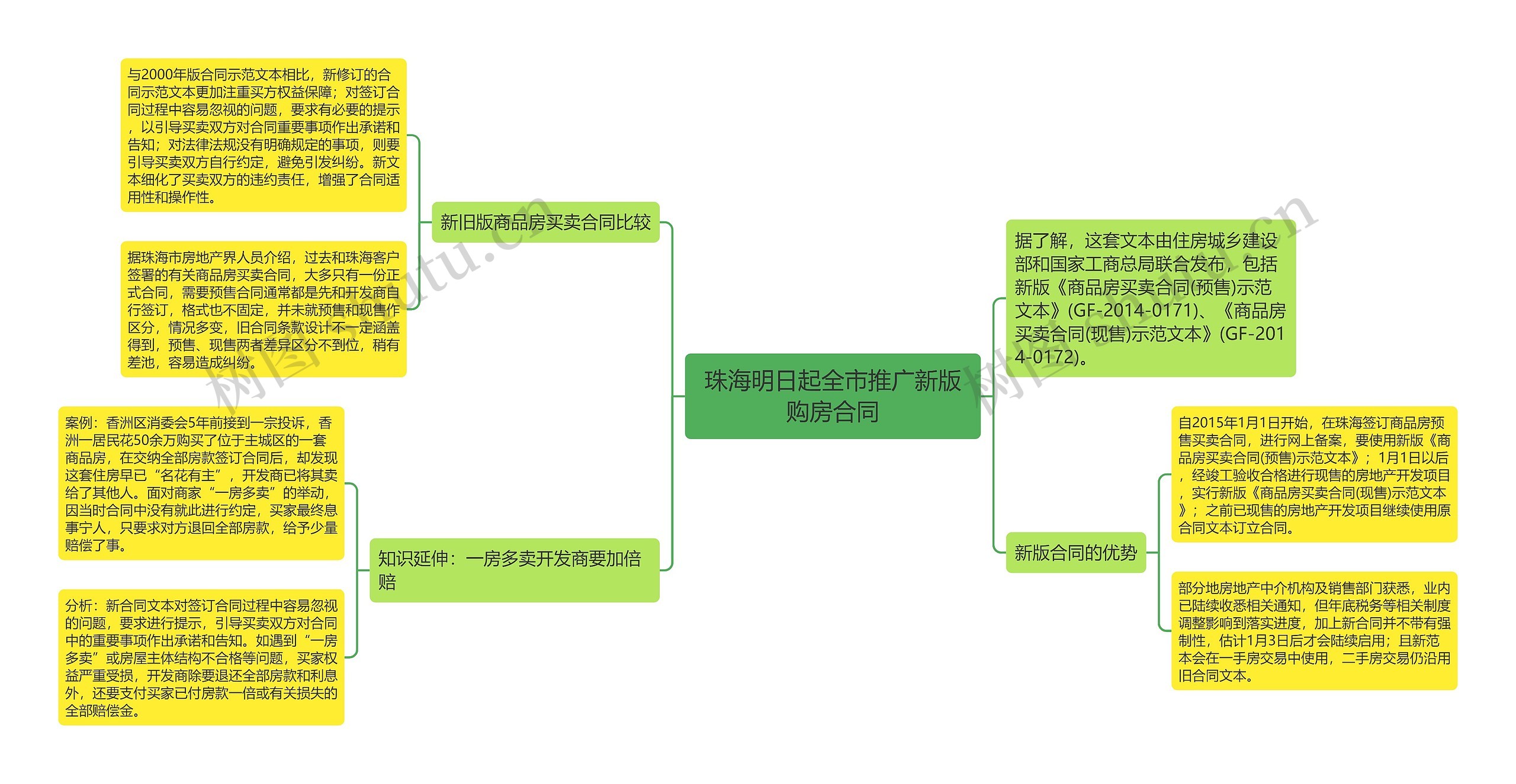珠海明日起全市推广新版购房合同思维导图
