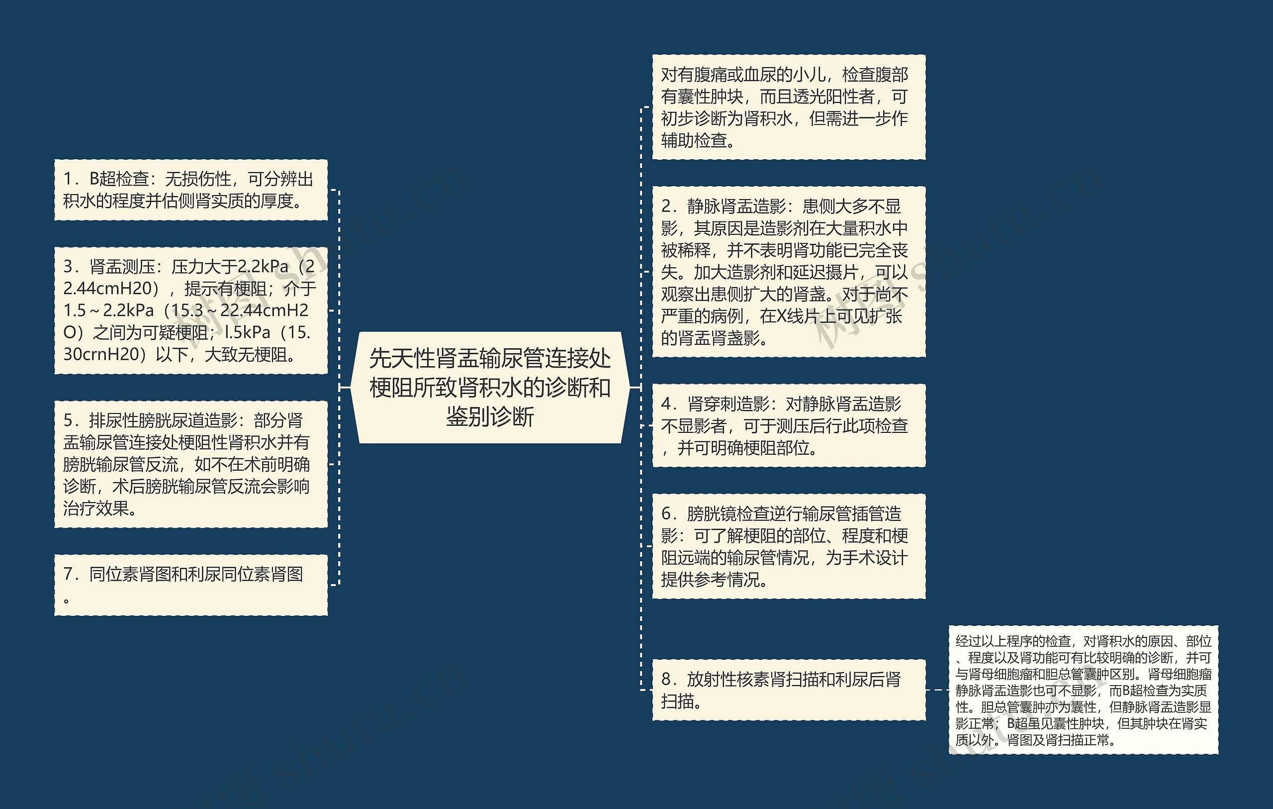 先天性肾盂输尿管连接处梗阻所致肾积水的诊断和鉴别诊断思维导图