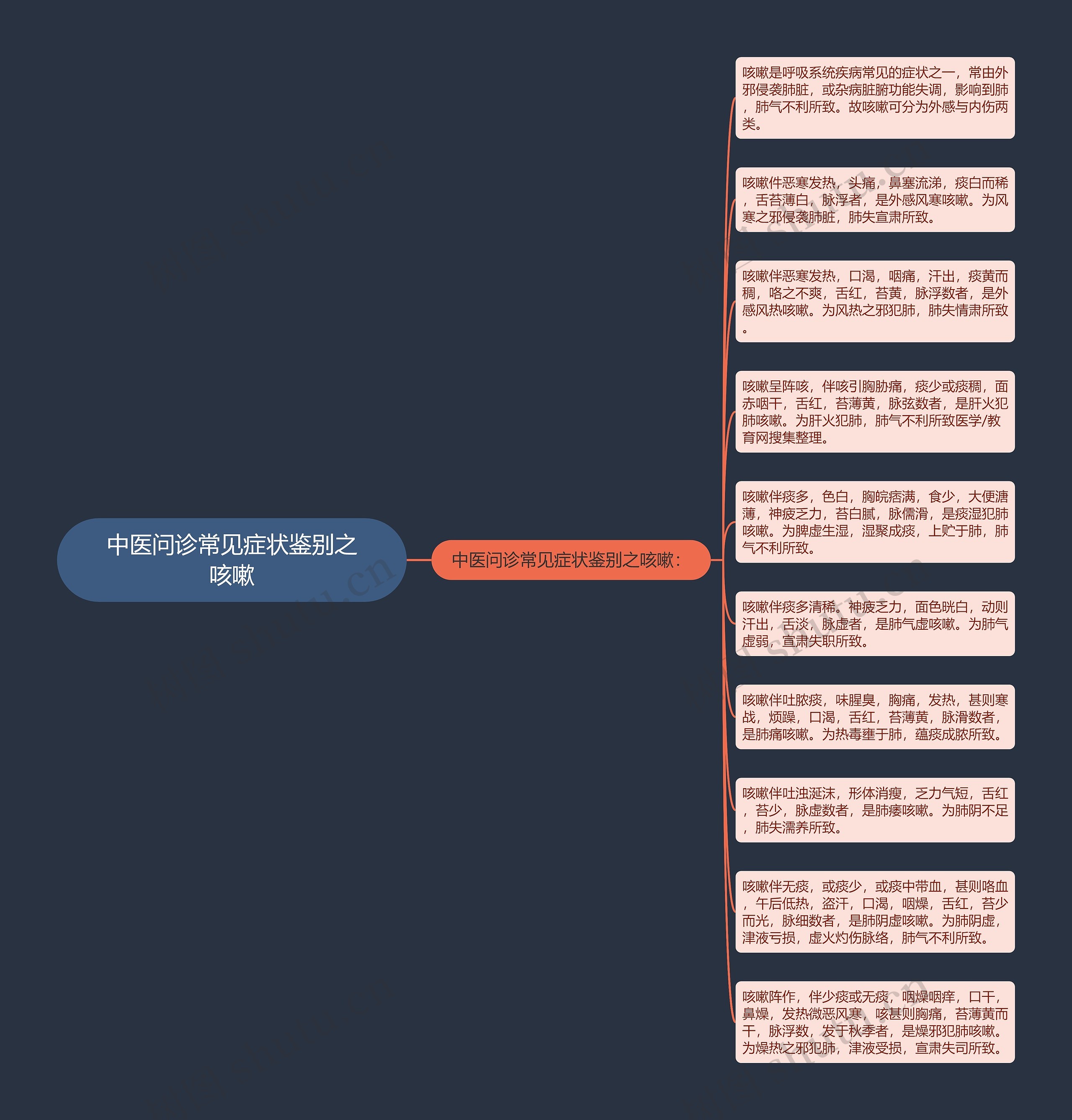 中医问诊常见症状鉴别之咳嗽思维导图