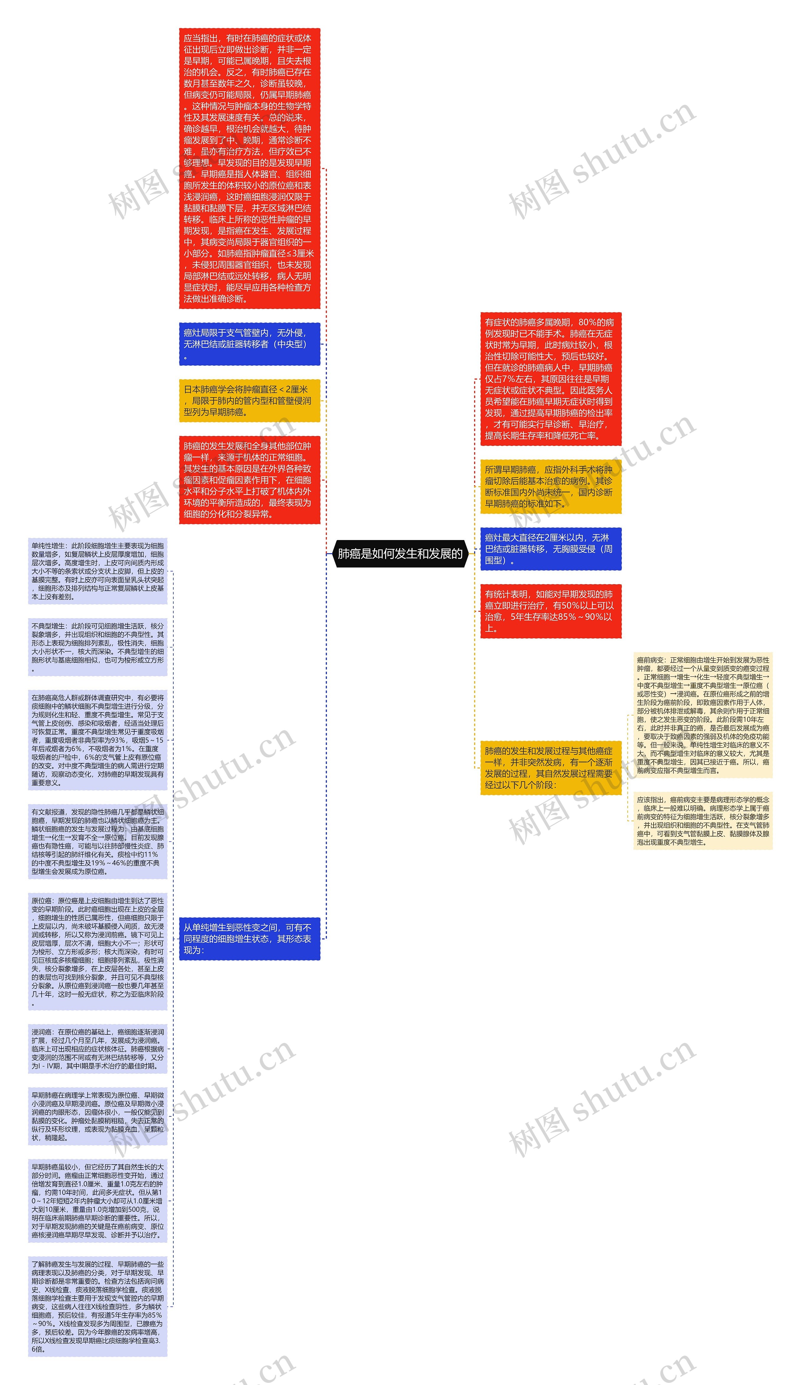 肺癌是如何发生和发展的思维导图
