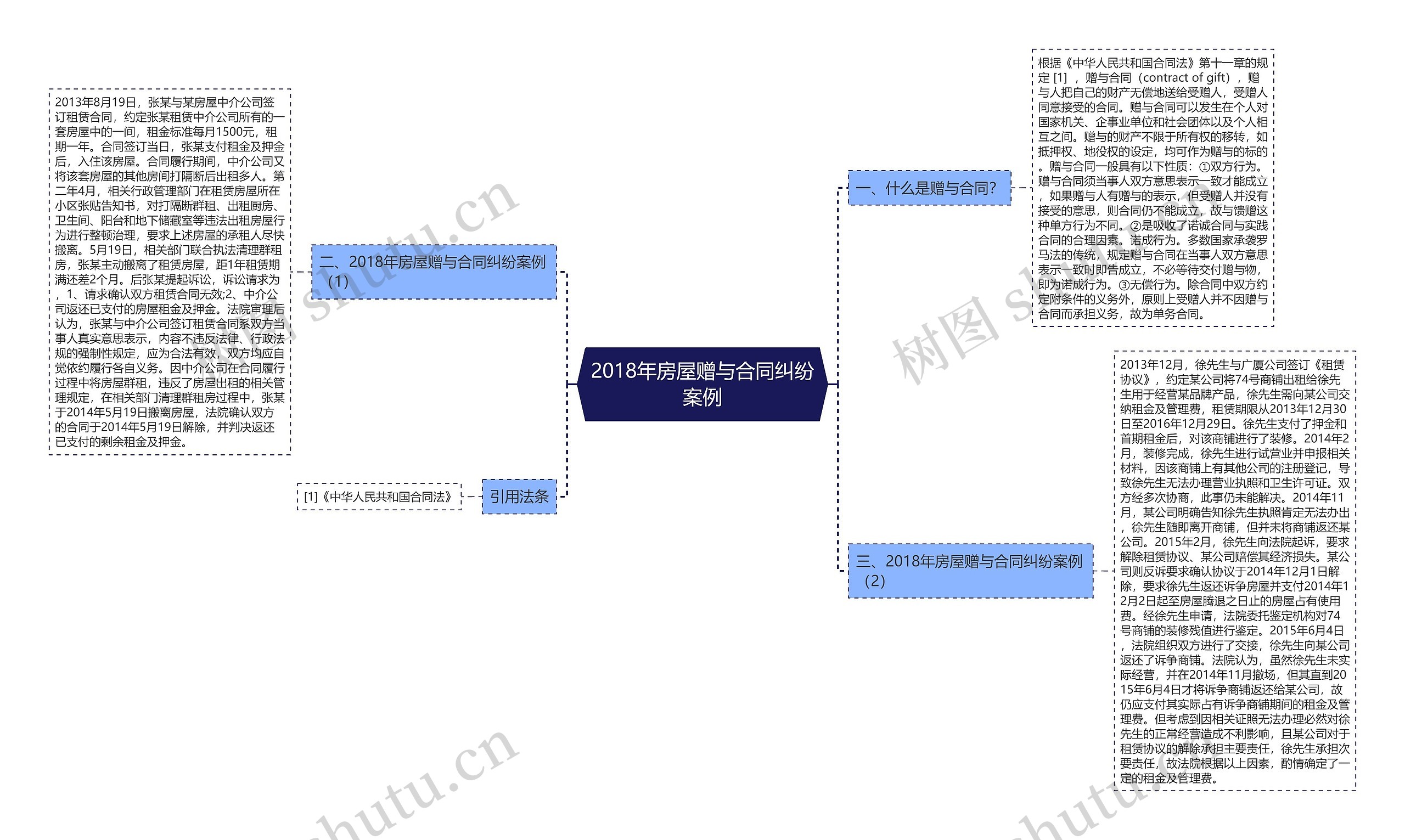 2018年房屋赠与合同纠纷案例思维导图