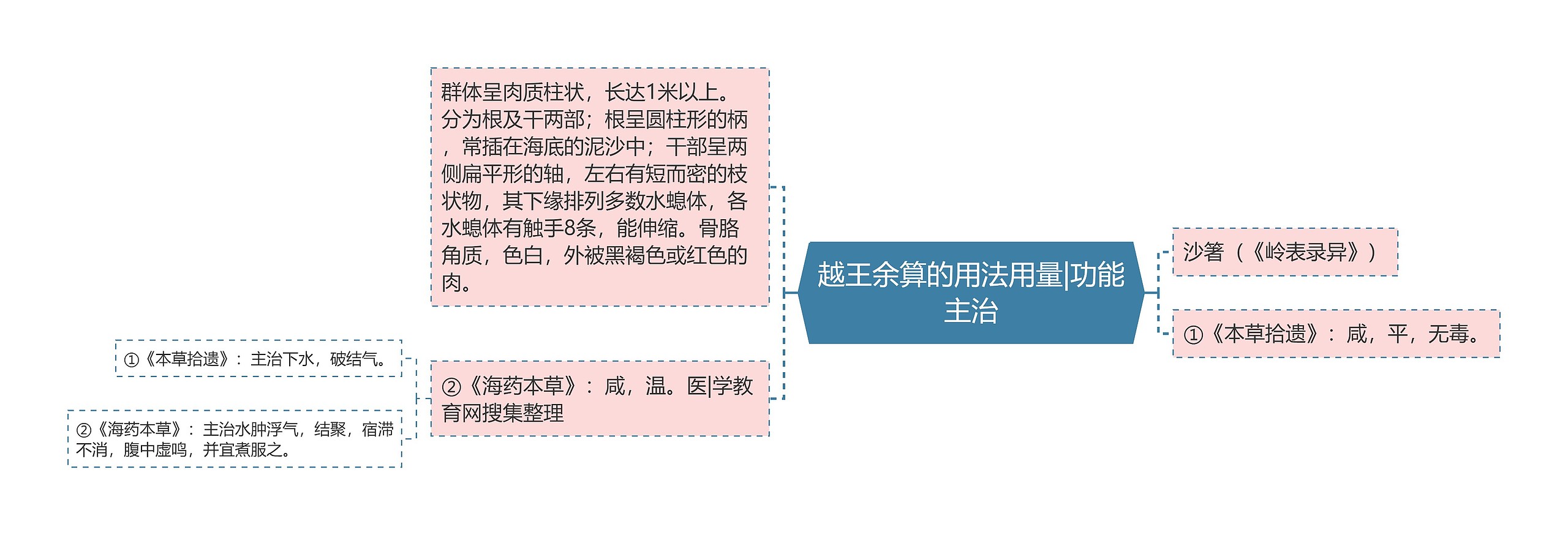 越王余算的用法用量|功能主治 越王余算的用法用量|功能主治