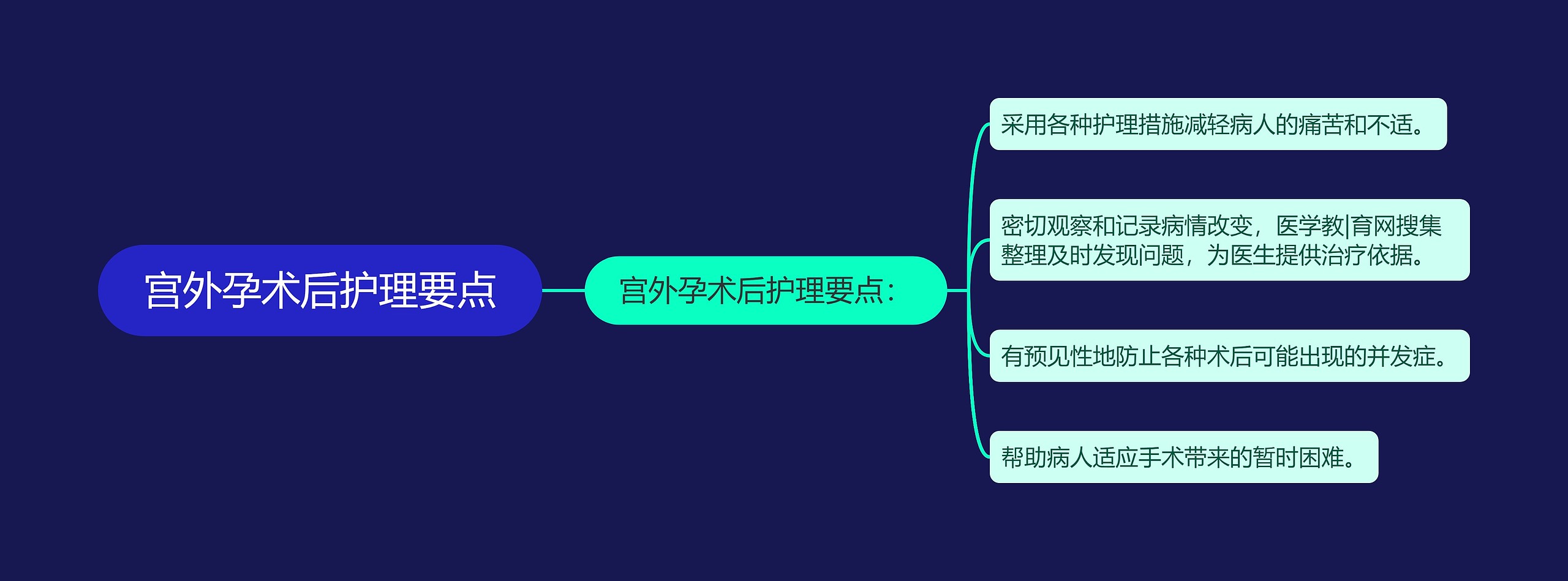 宫外孕术后护理要点思维导图