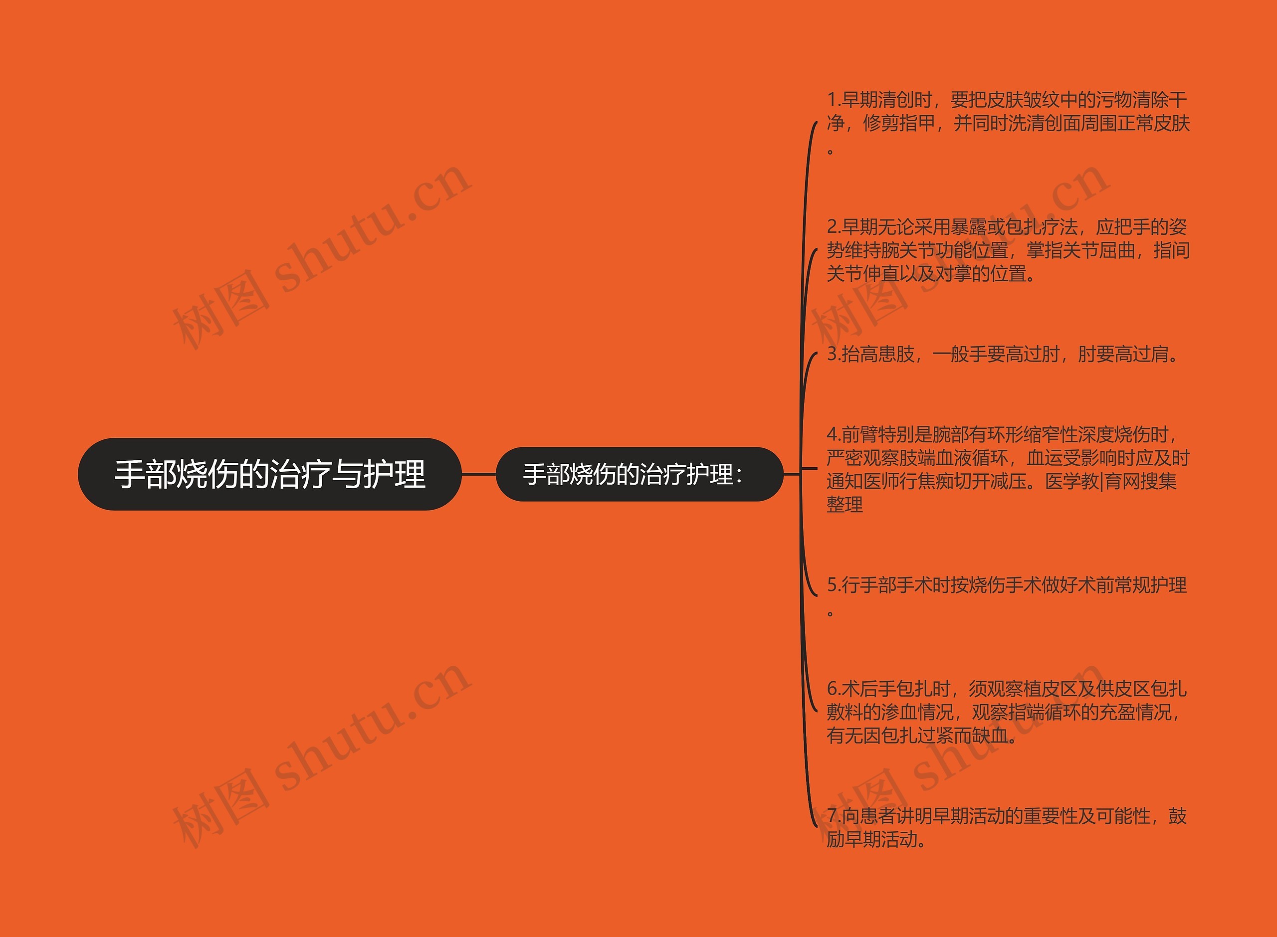 手部烧伤的治疗与护理思维导图