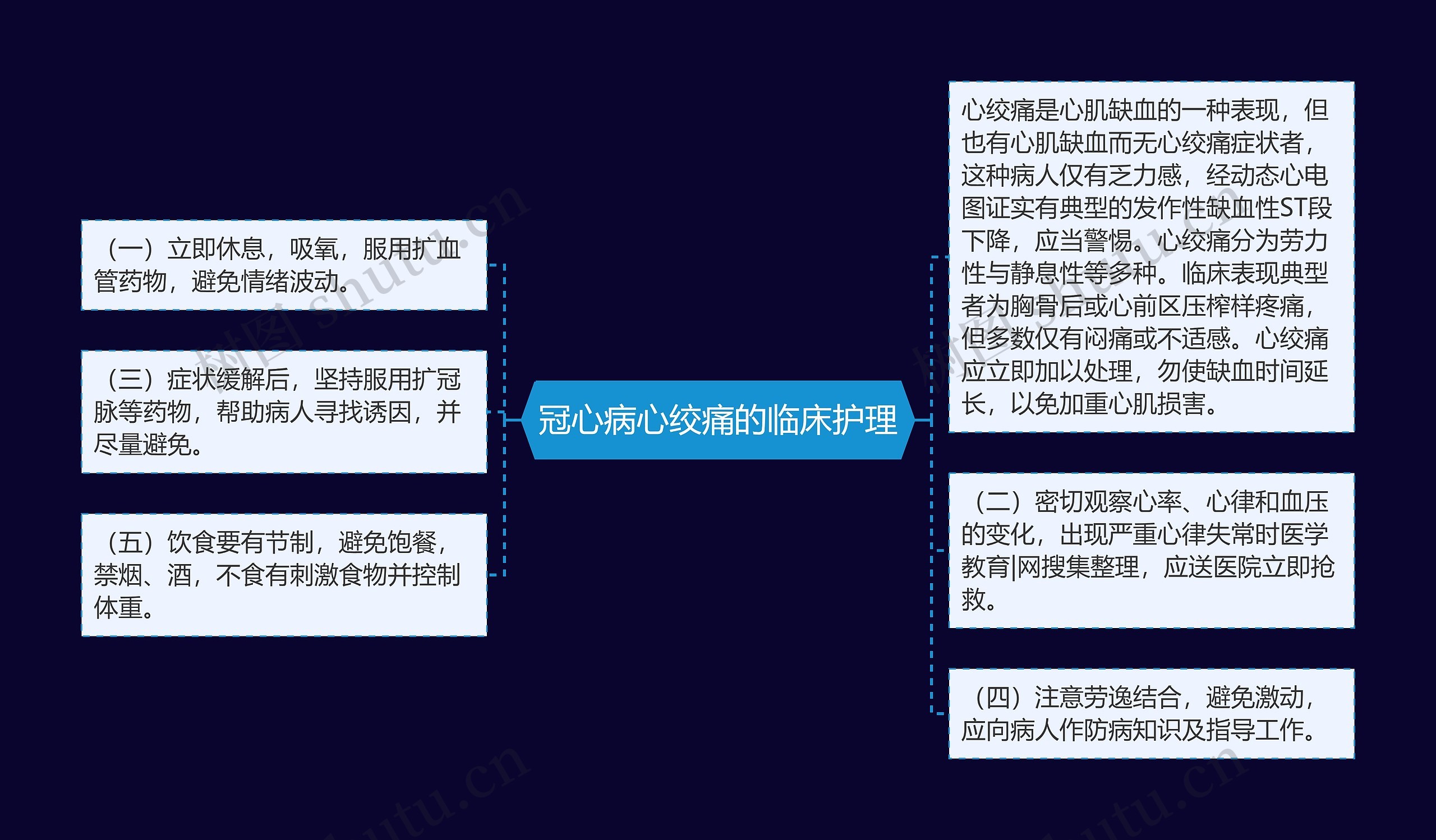 冠心病心绞痛的临床护理