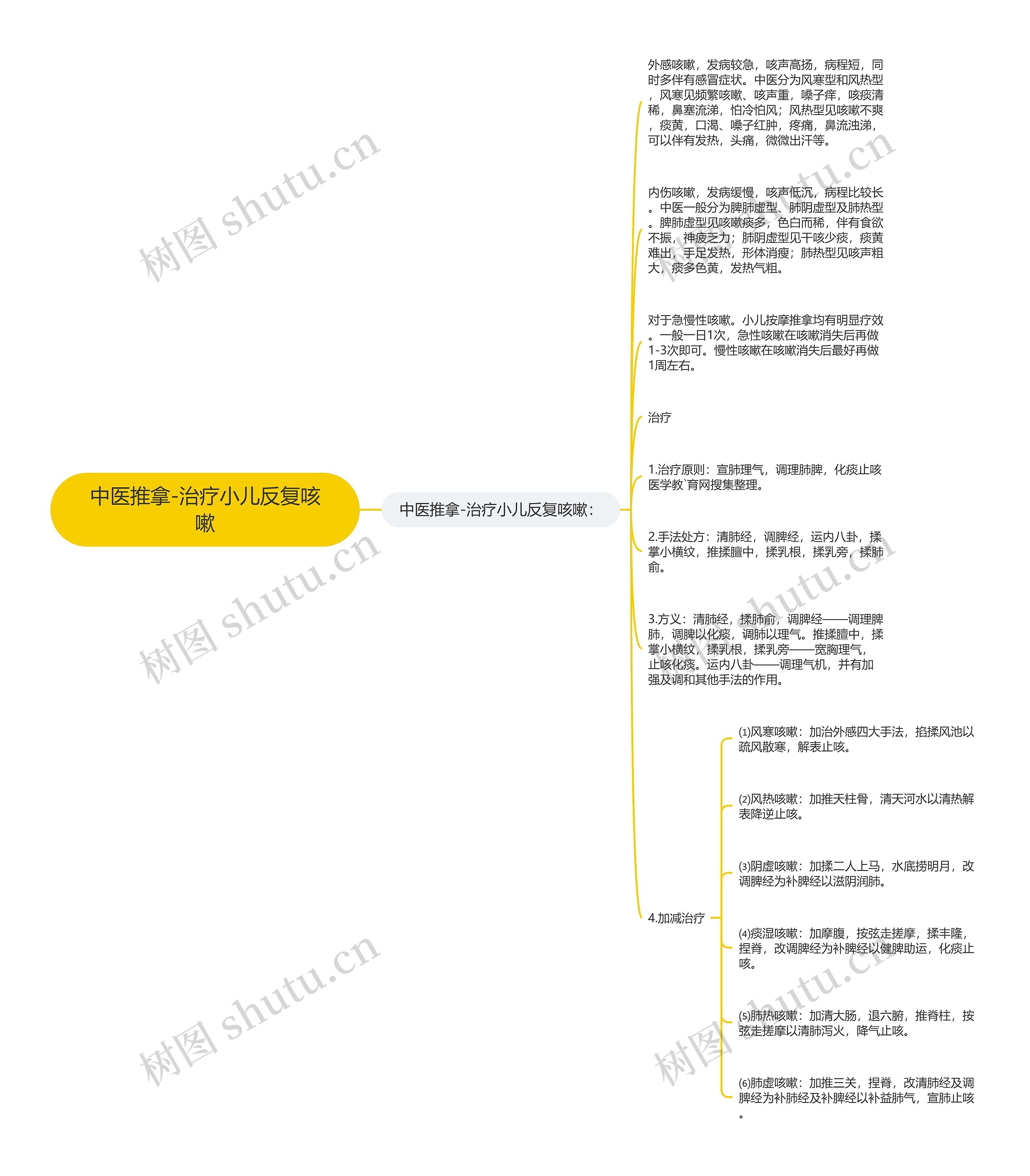中医推拿-治疗小儿反复咳嗽思维导图