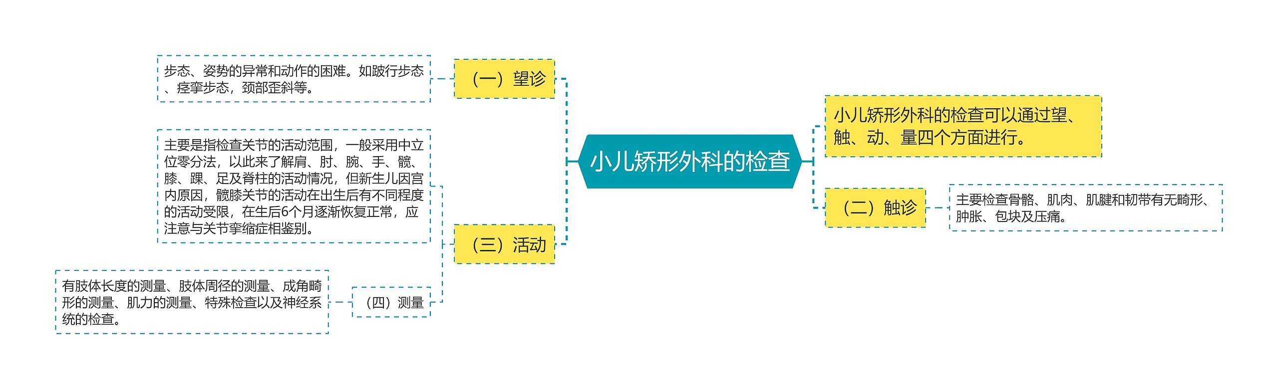 小儿矫形外科的检查思维导图