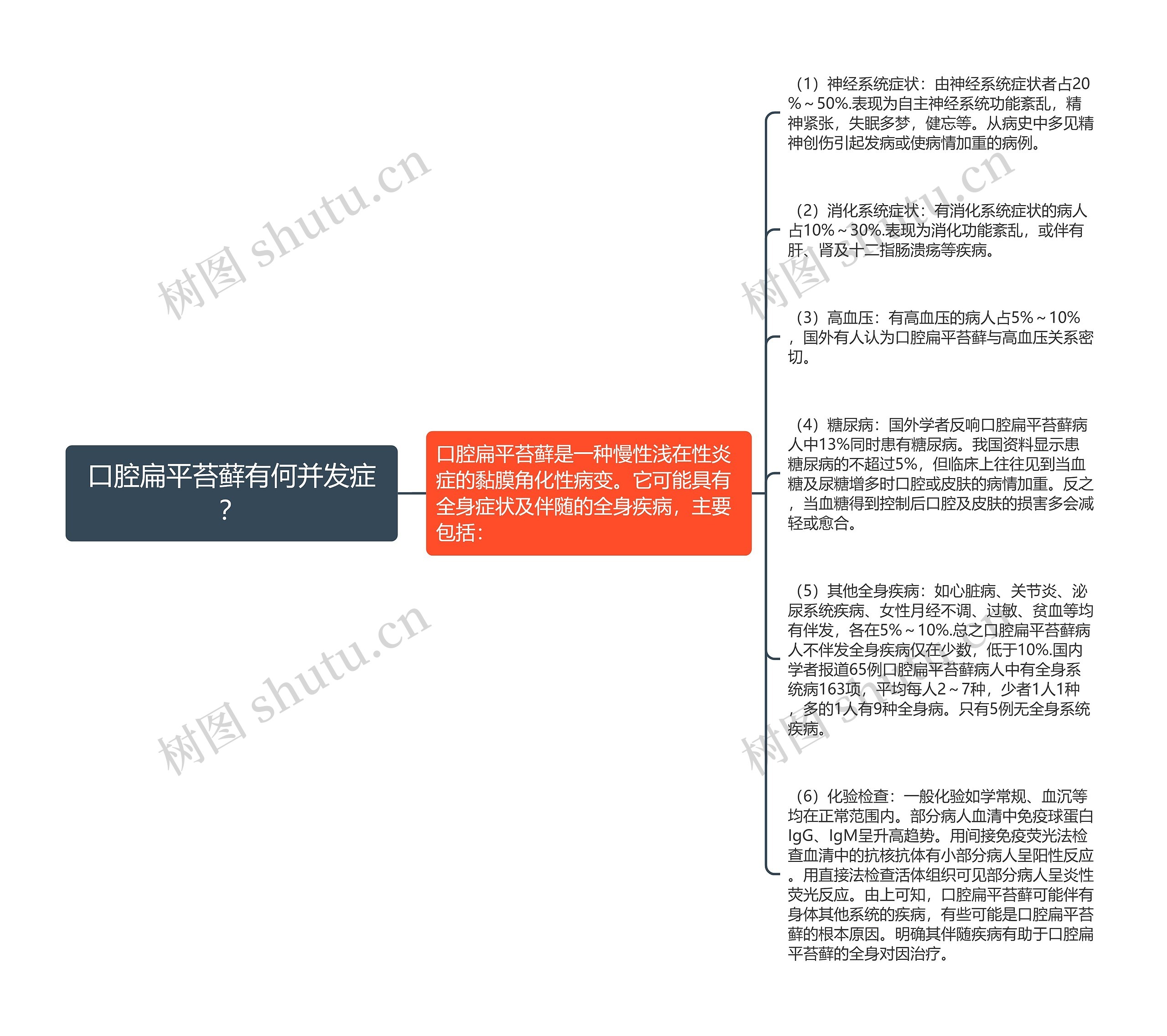 口腔扁平苔藓有何并发症？思维导图