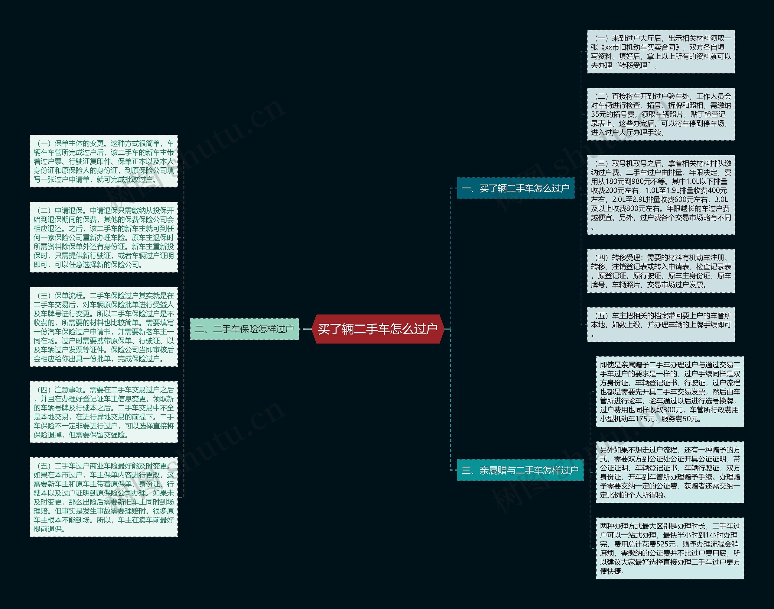 买了辆二手车怎么过户思维导图