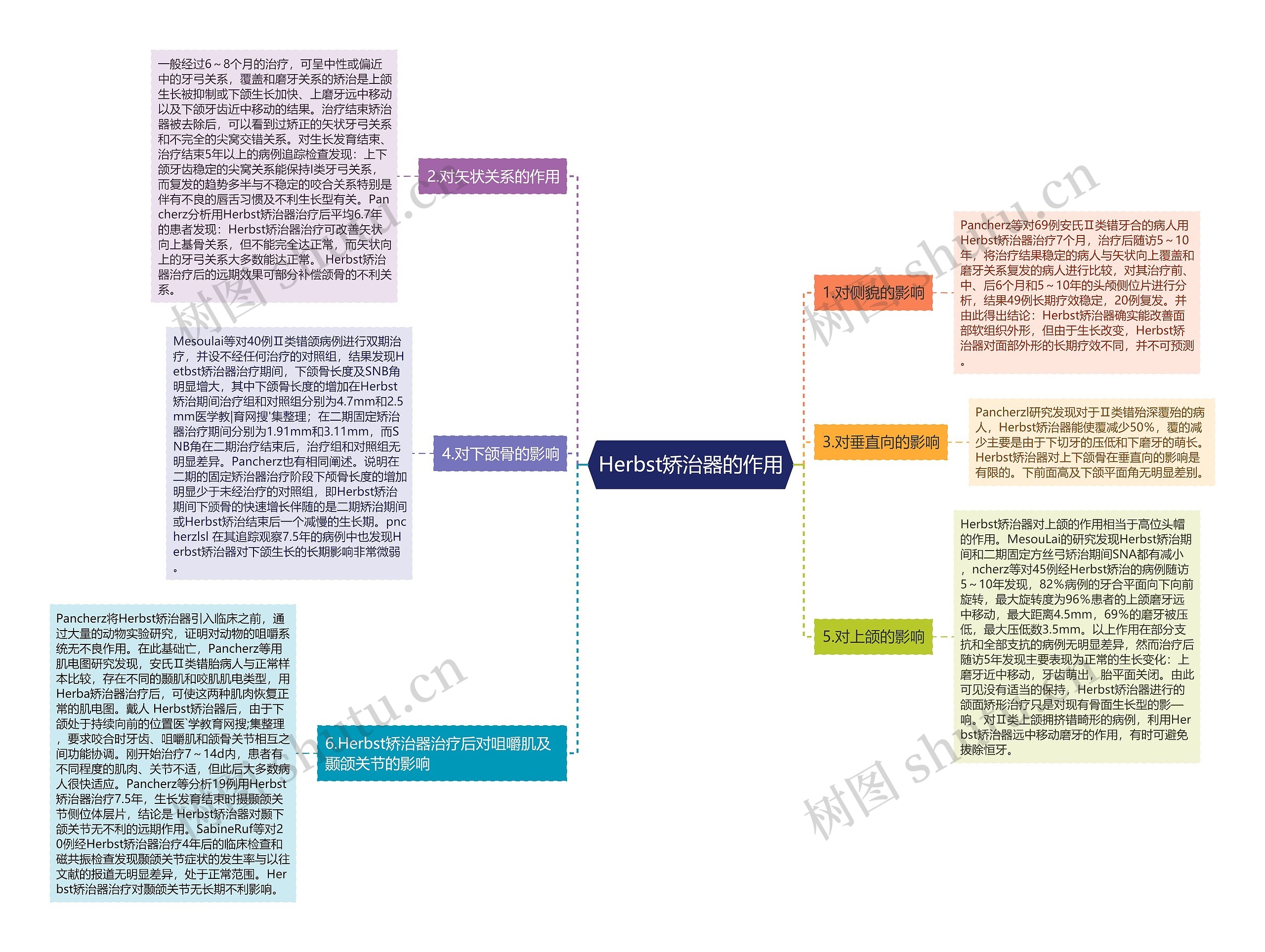 Herbst矫治器的作用 Herbst矫治器的作用