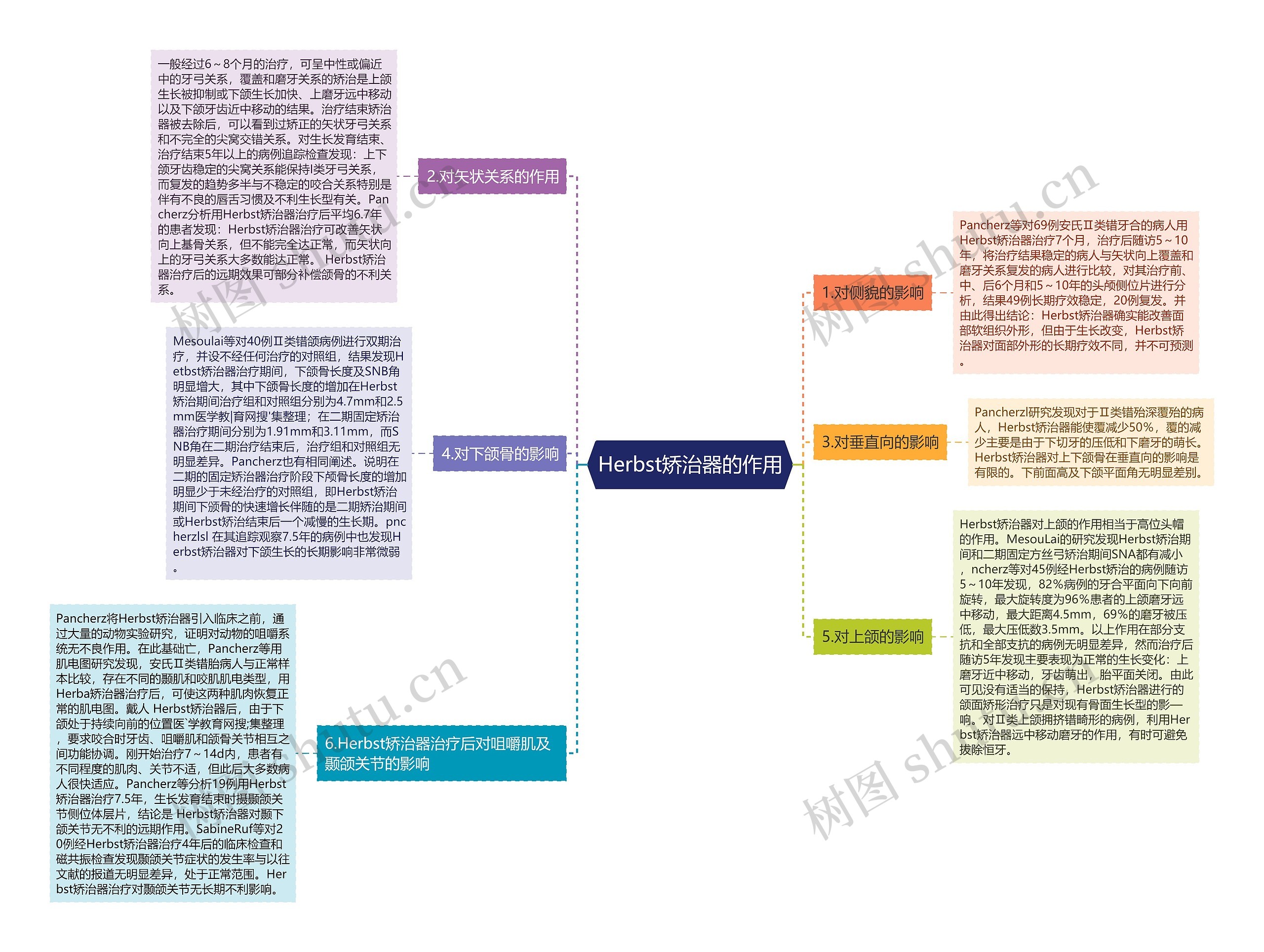 Herbst矫治器的作用思维导图
