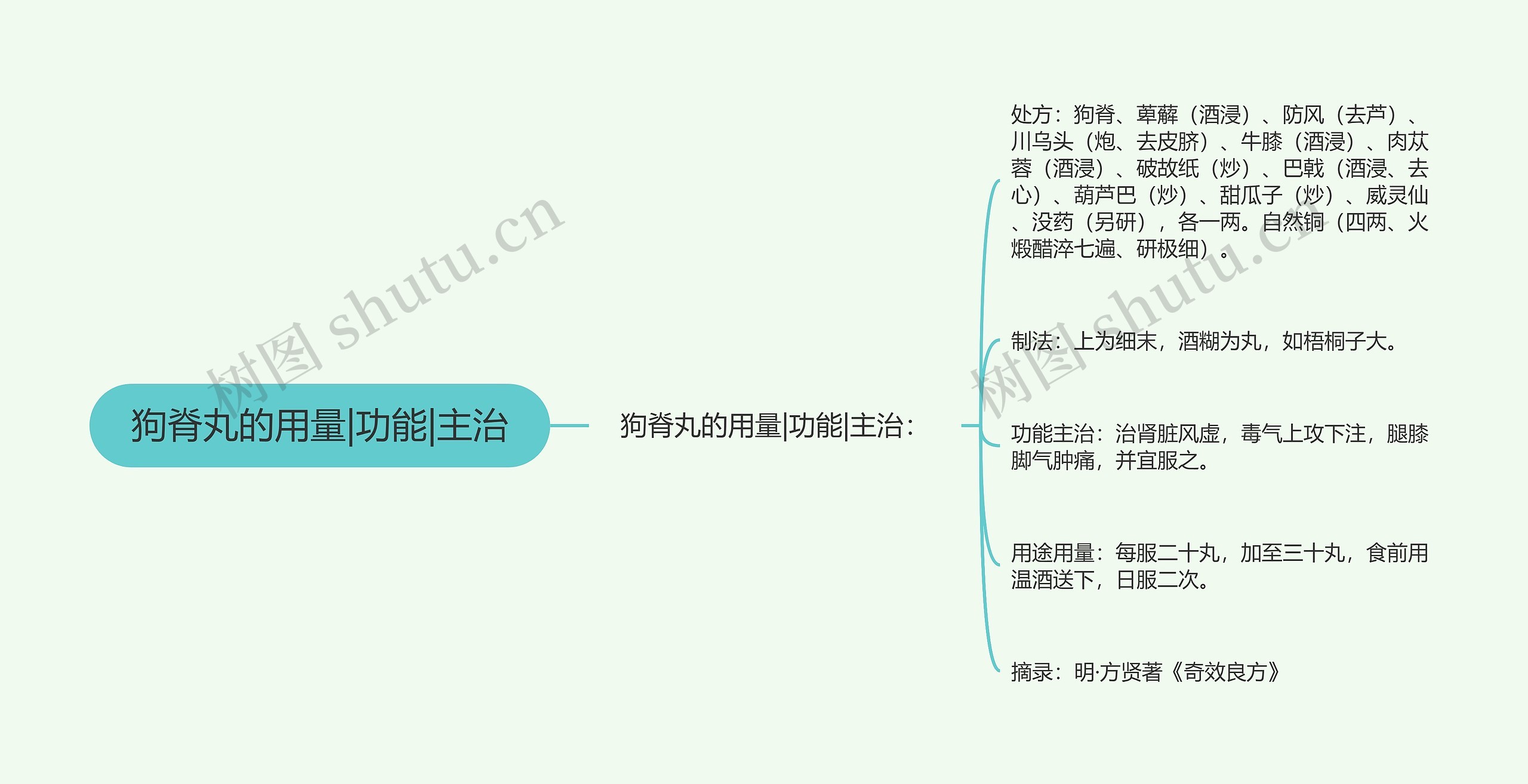 狗脊丸的用量|功能|主治思维导图