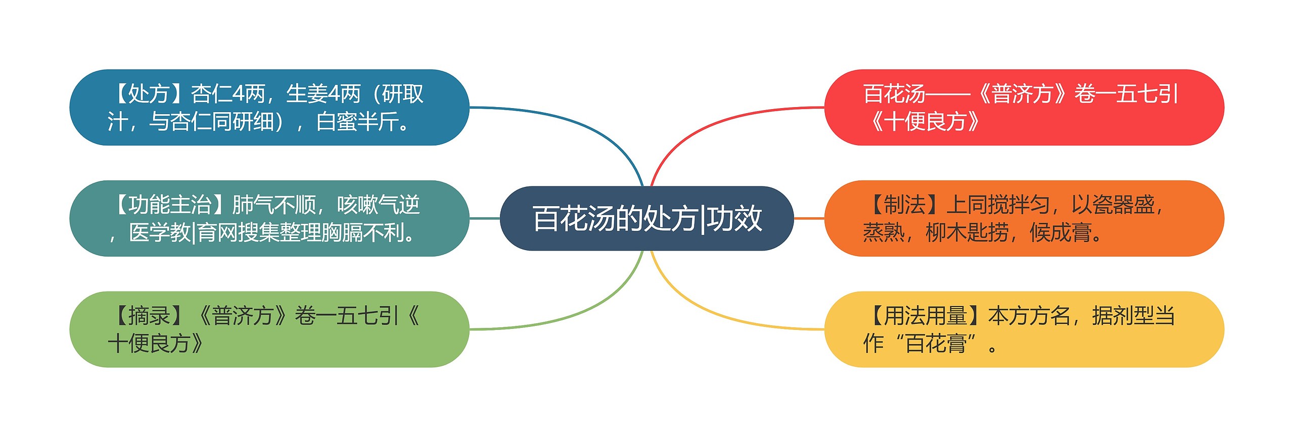 百花汤的处方|功效 百花汤的处方|功效