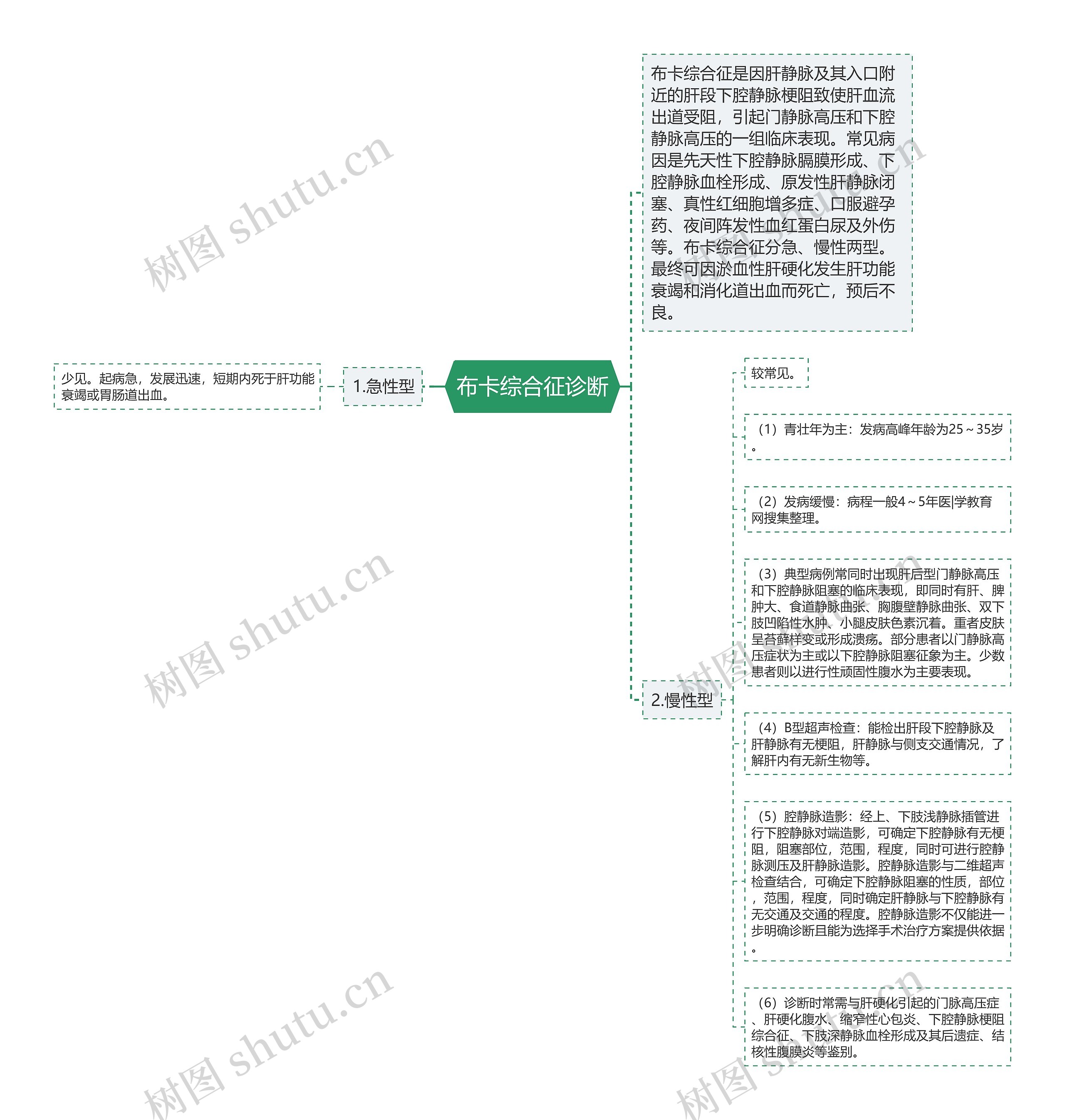 布卡综合征诊断思维导图