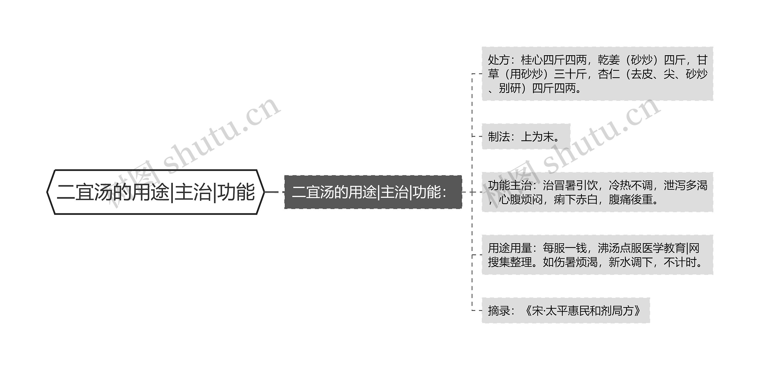 二宜汤的用途|主治|功能