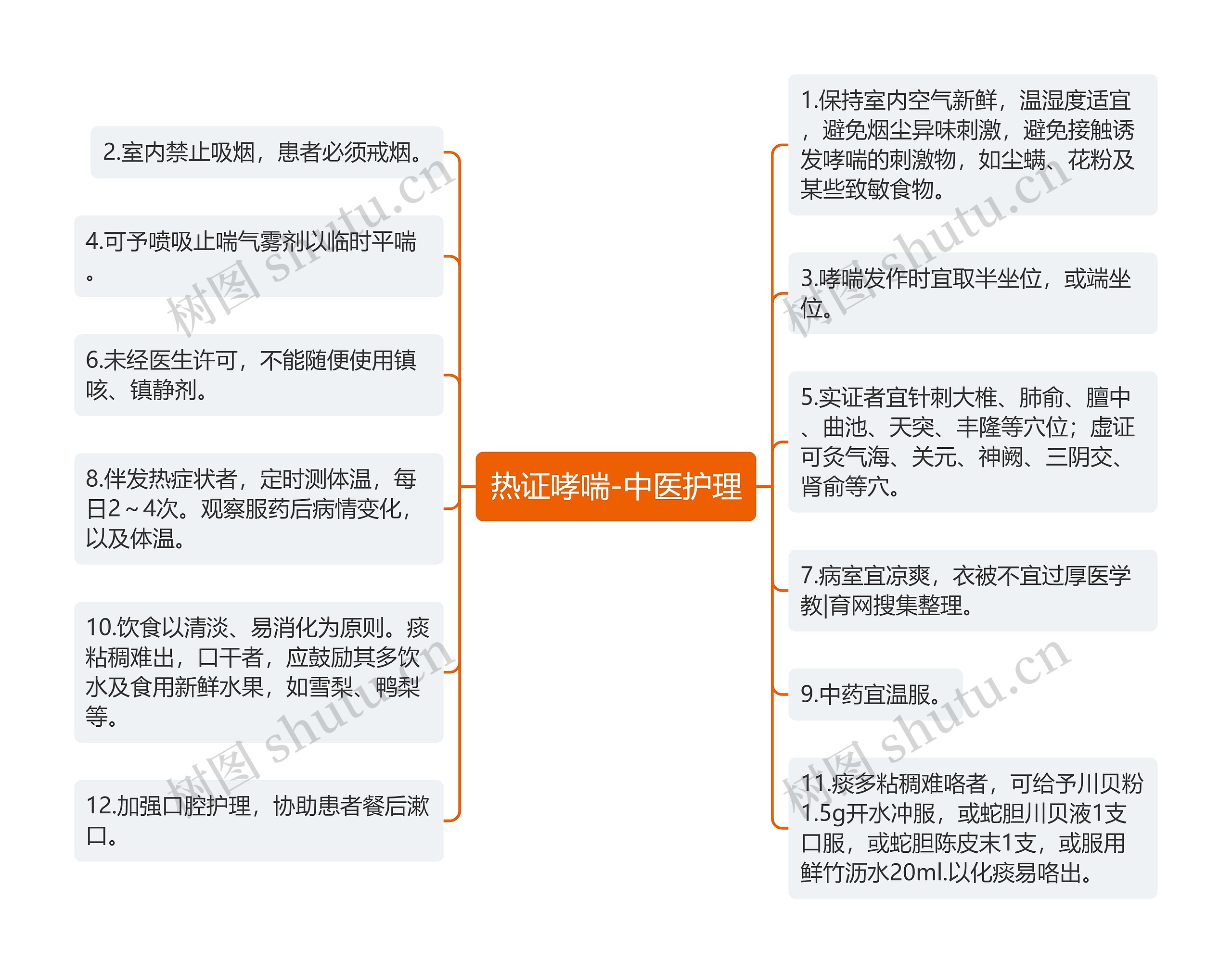 热证哮喘-中医护理思维导图