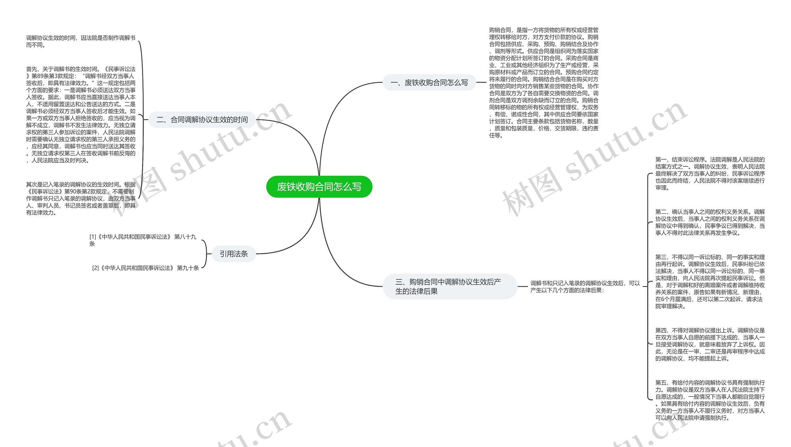 废铁收购合同怎么写思维导图