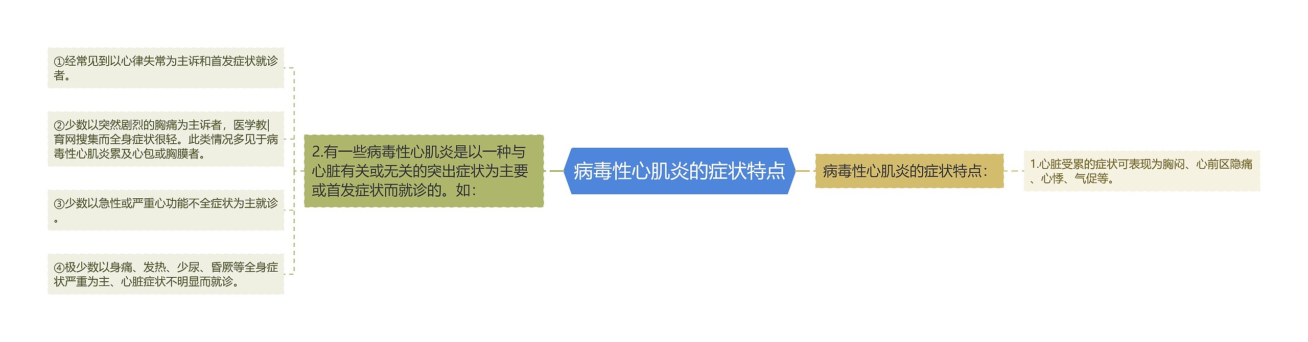 病毒性心肌炎的症状特点 病毒性心肌炎的症状特点