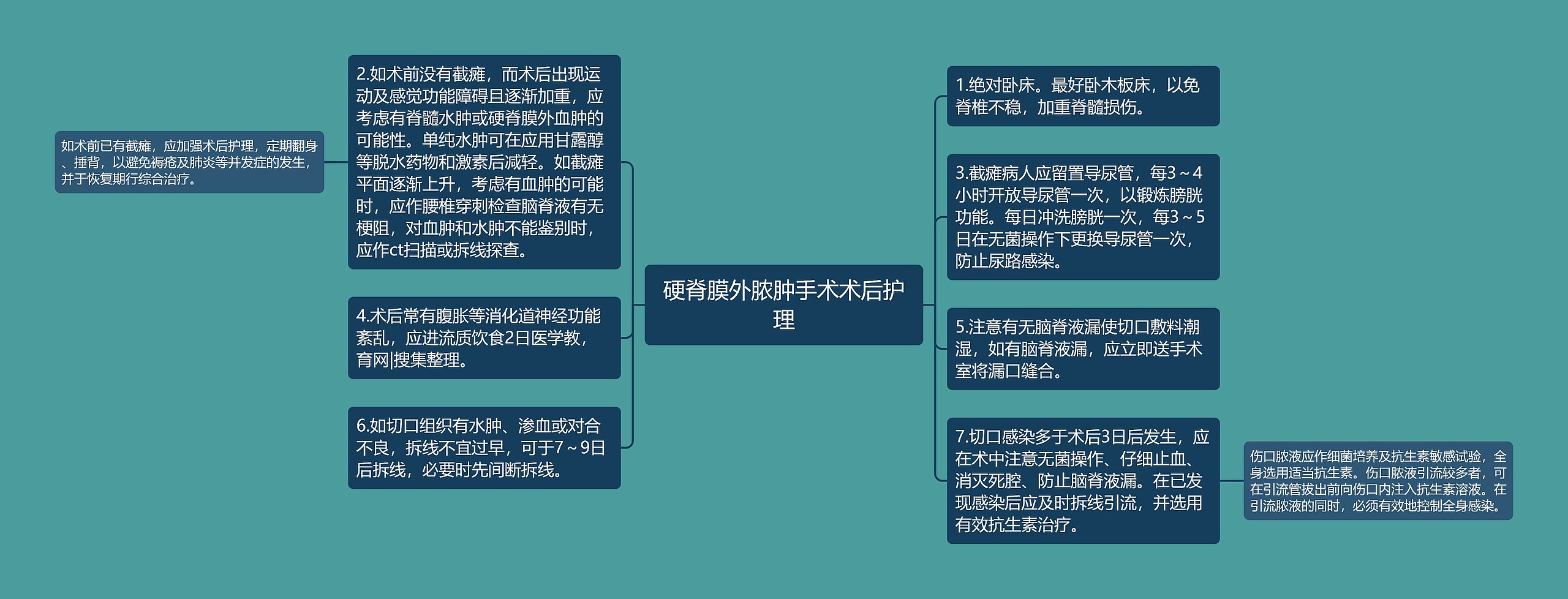 硬脊膜外脓肿手术术后护理思维导图