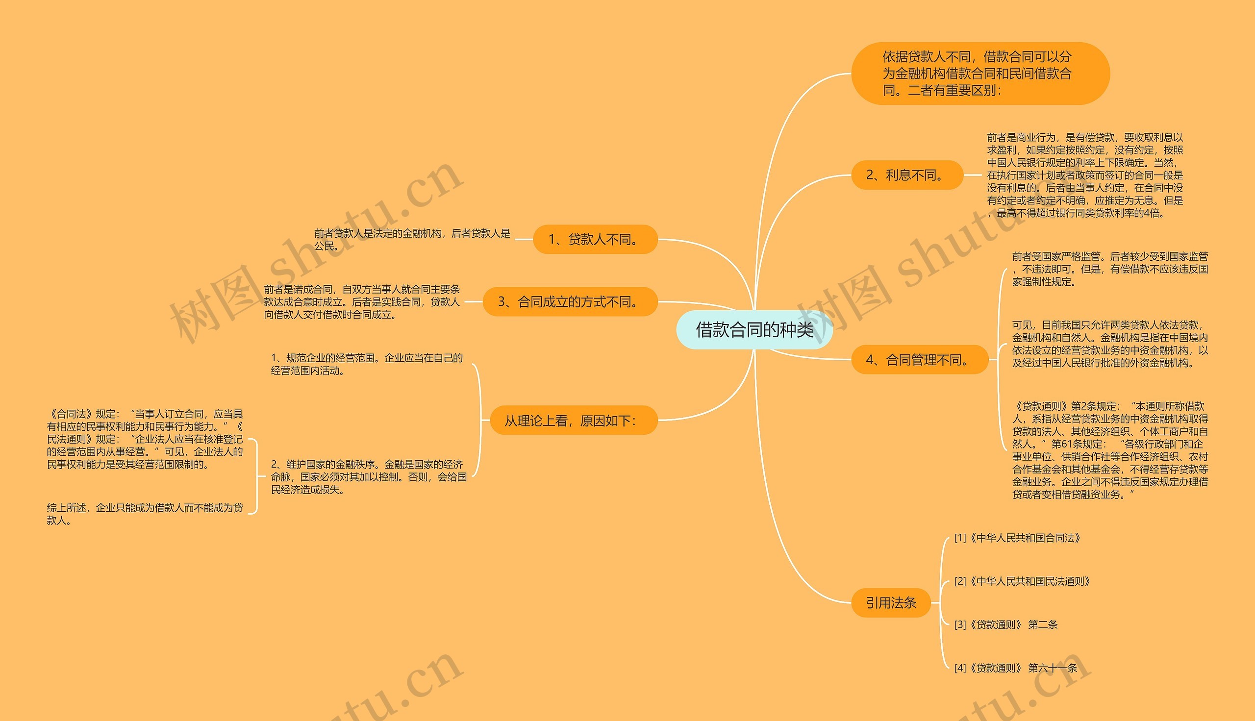 借款合同的种类思维导图