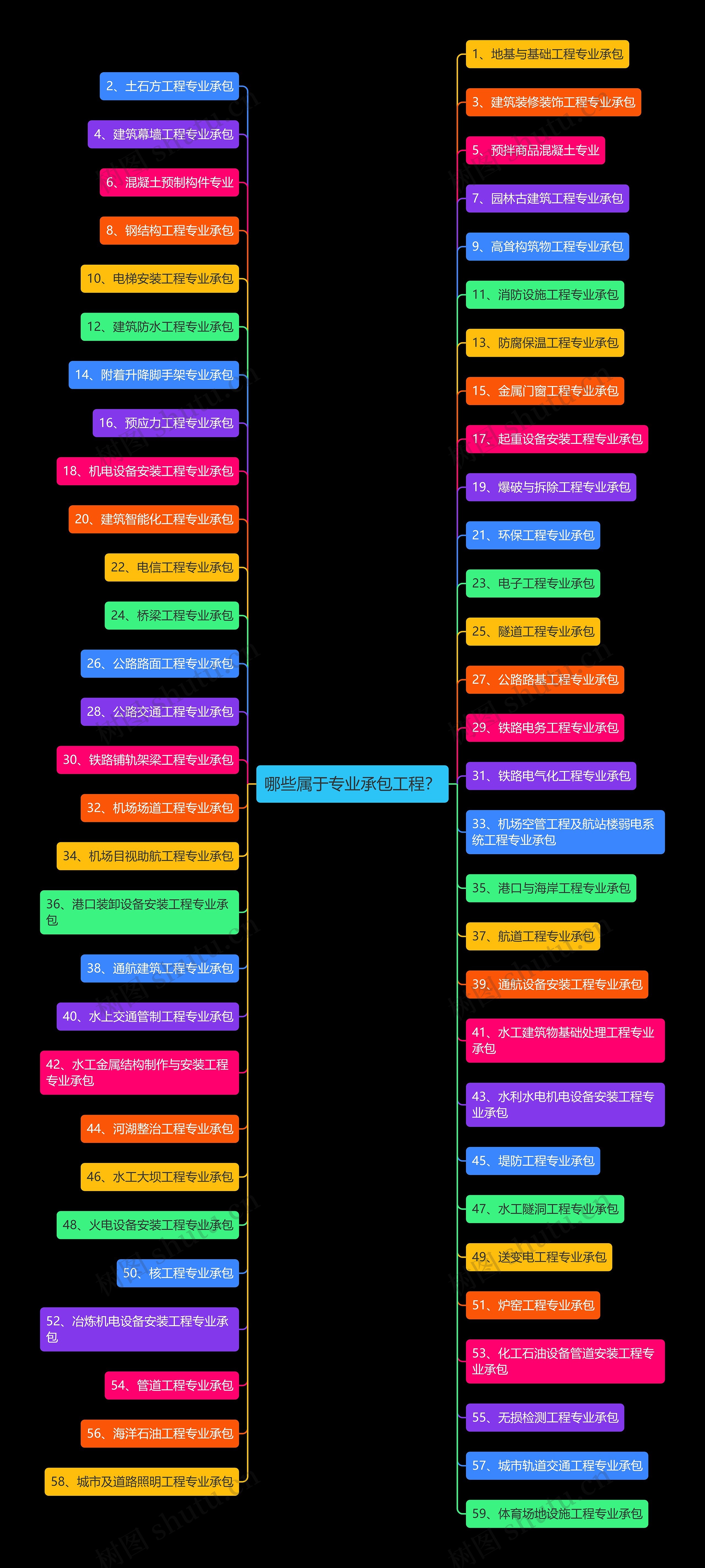 哪些属于专业承包工程？思维导图