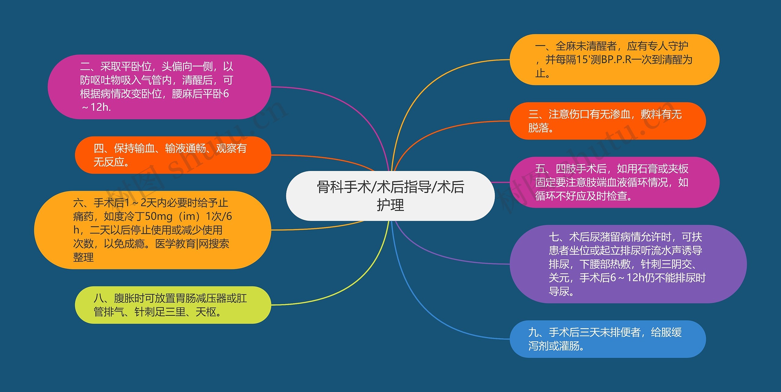 骨科手术/术后指导/术后护理思维导图