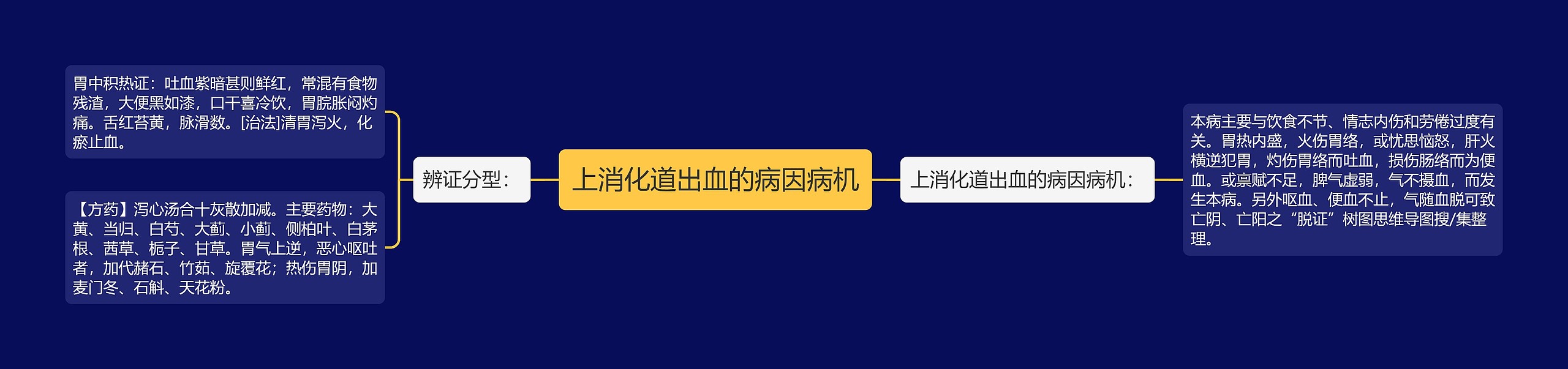 上消化道出血的病因病机