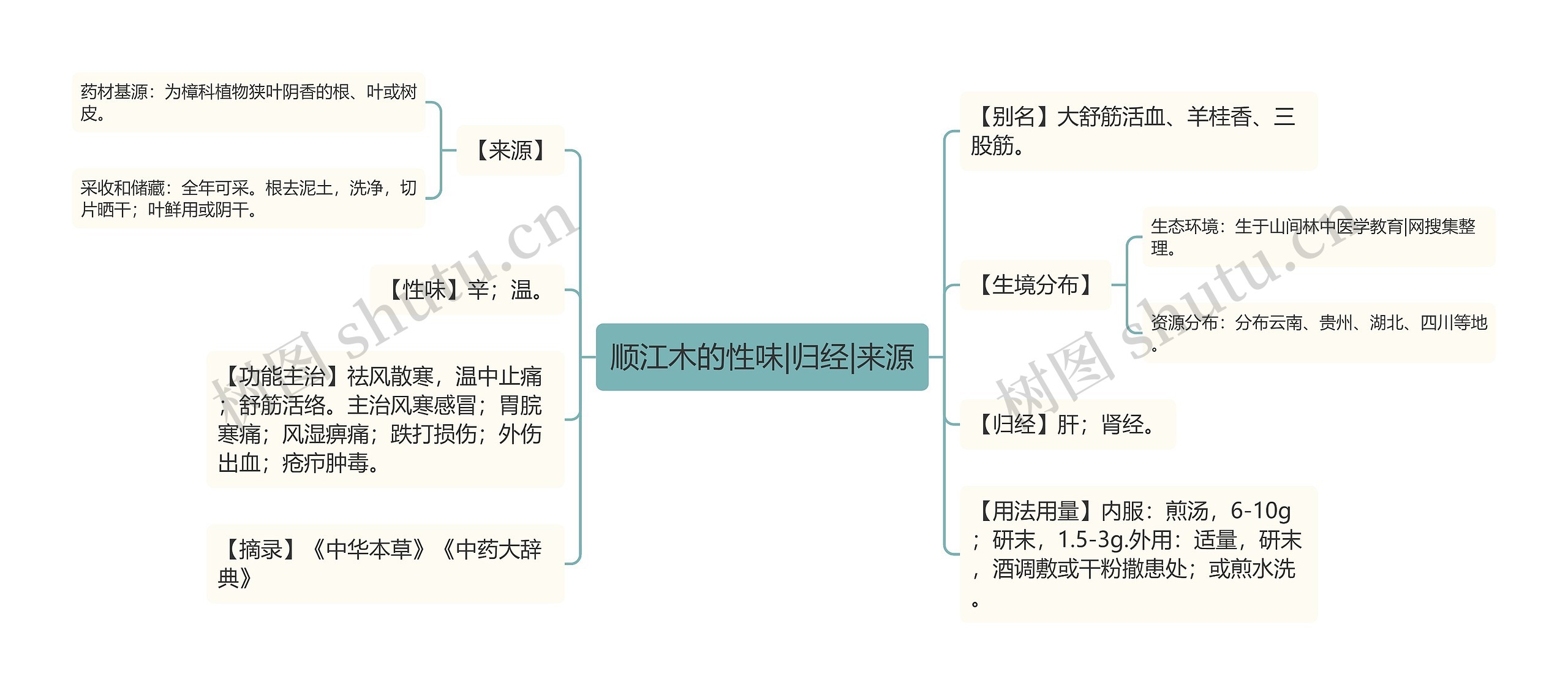 顺江木的性味|归经|来源思维导图