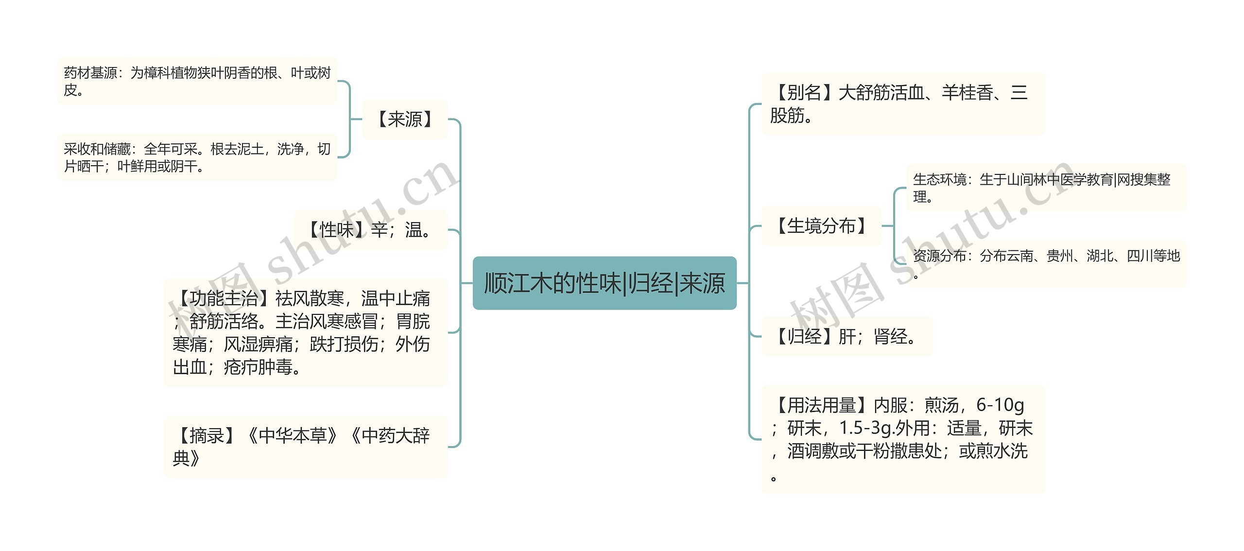 顺江木的性味|归经|来源 顺江木的性味|归经|来源