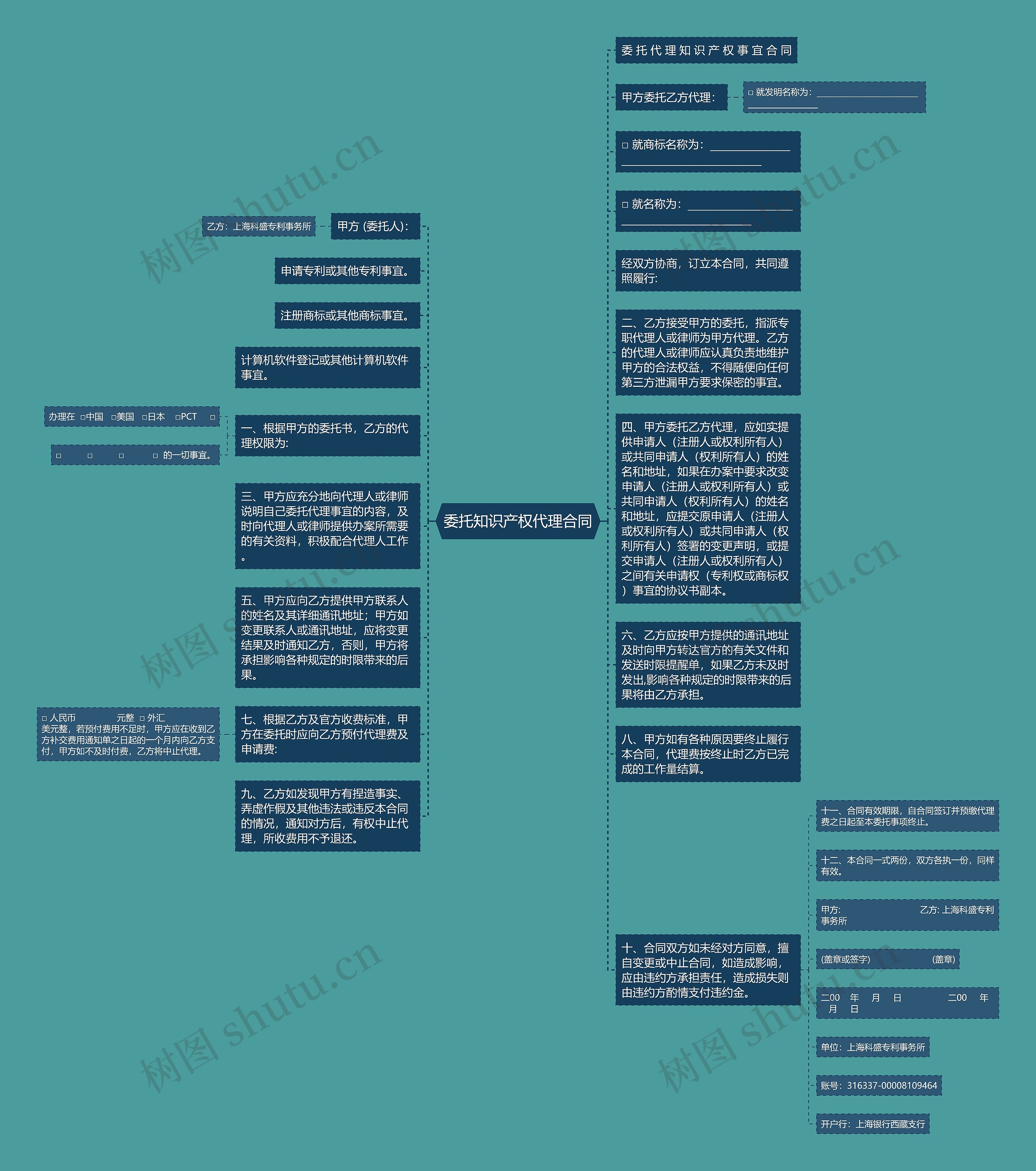 委托知识产权代理合同思维导图
