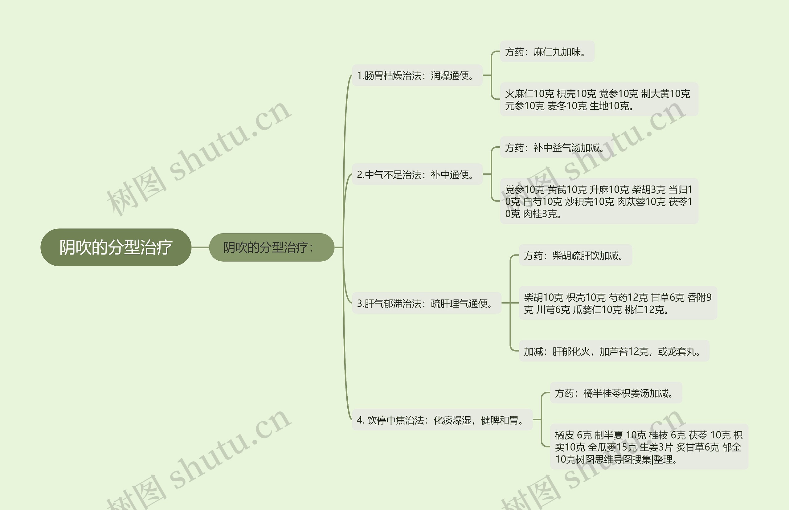 阴吹的分型治疗思维导图