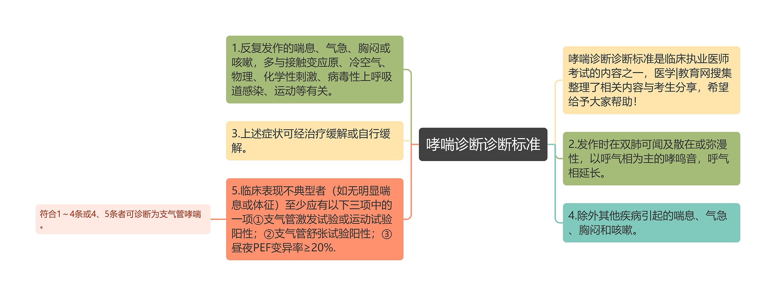 哮喘诊断诊断标准思维导图