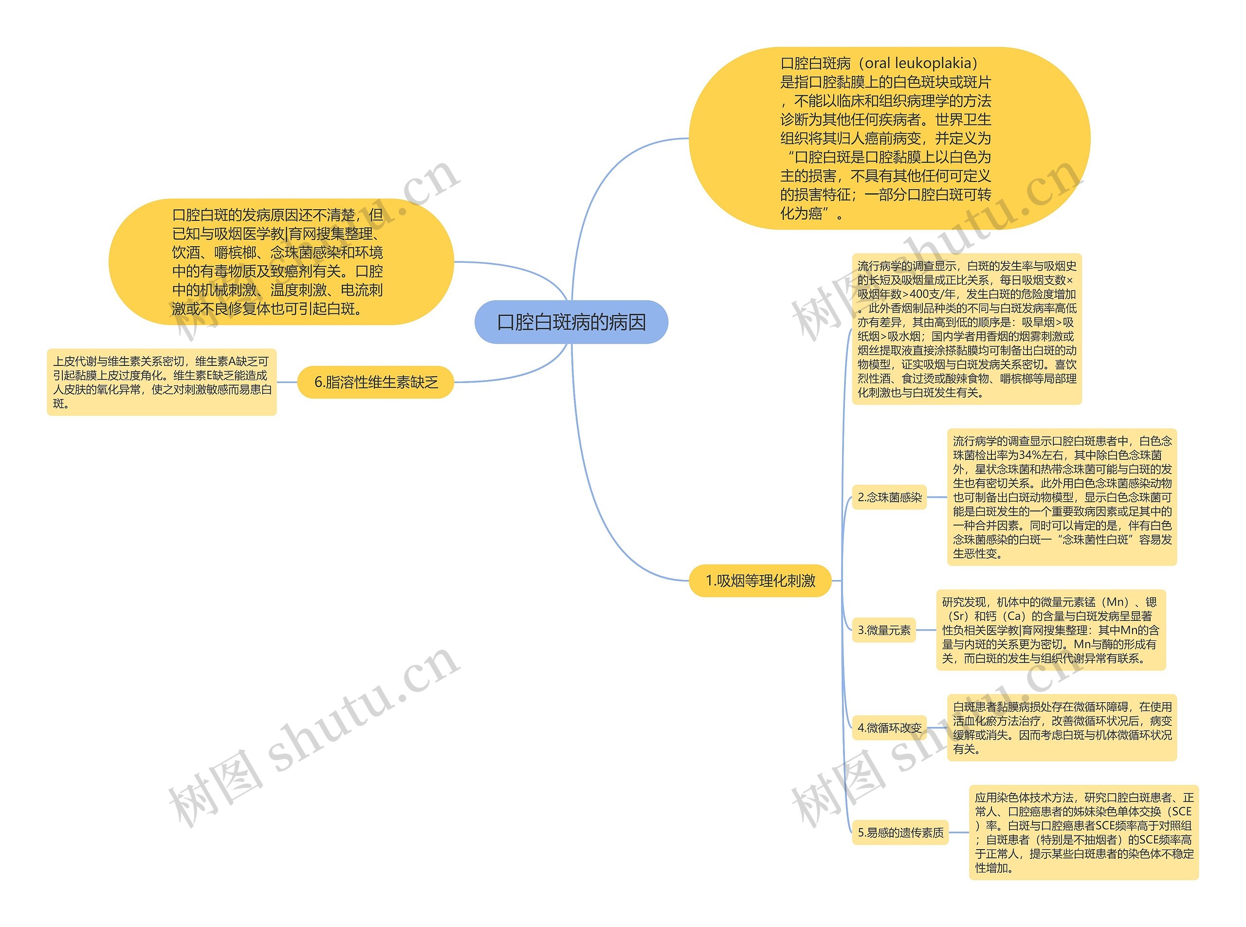 口腔白斑病的病因思维导图