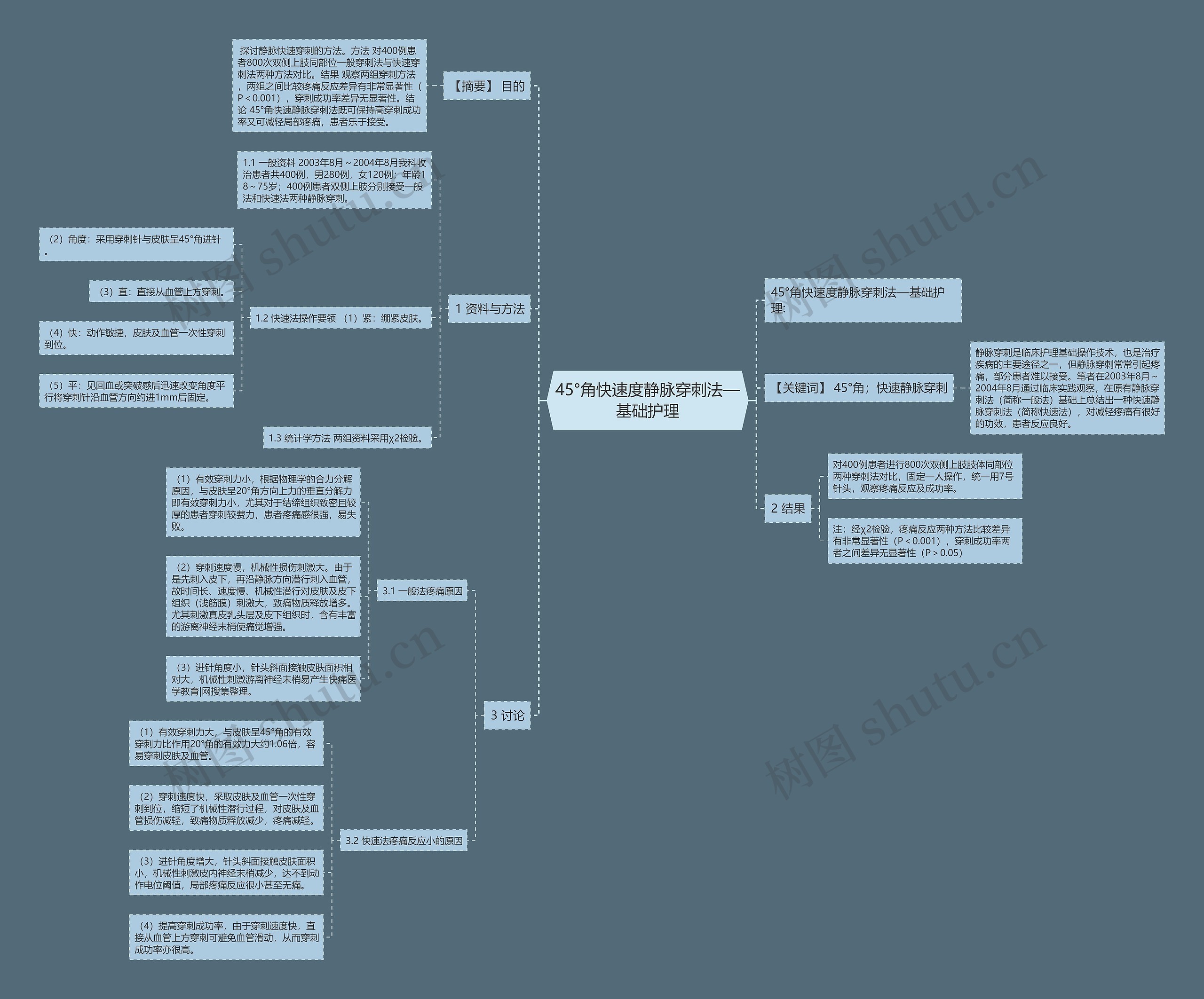 45°角快速度静脉穿刺法—基础护理思维导图