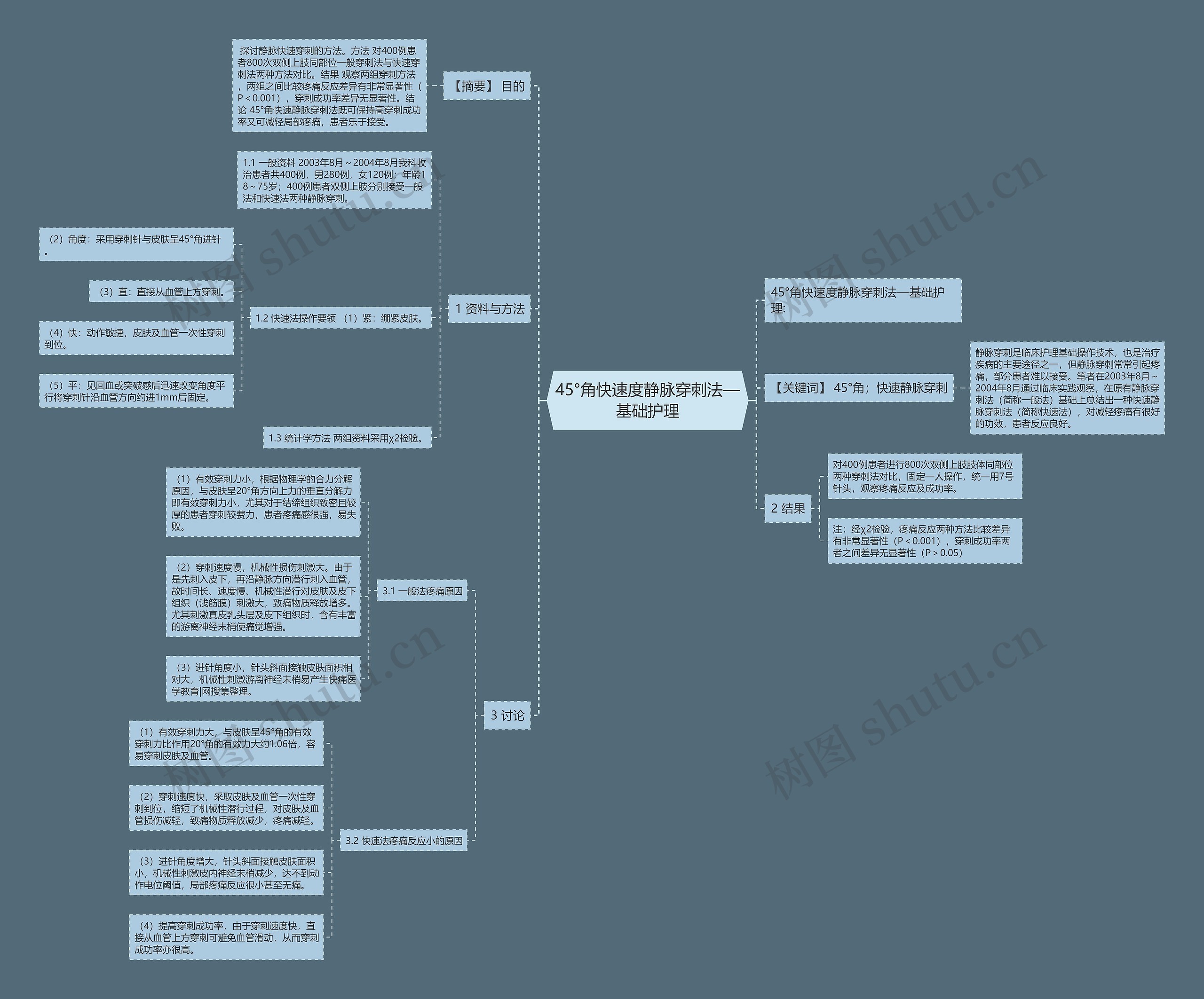 45°角快速度静脉穿刺法—基础护理 45°角快速度静脉穿刺法—基础护理