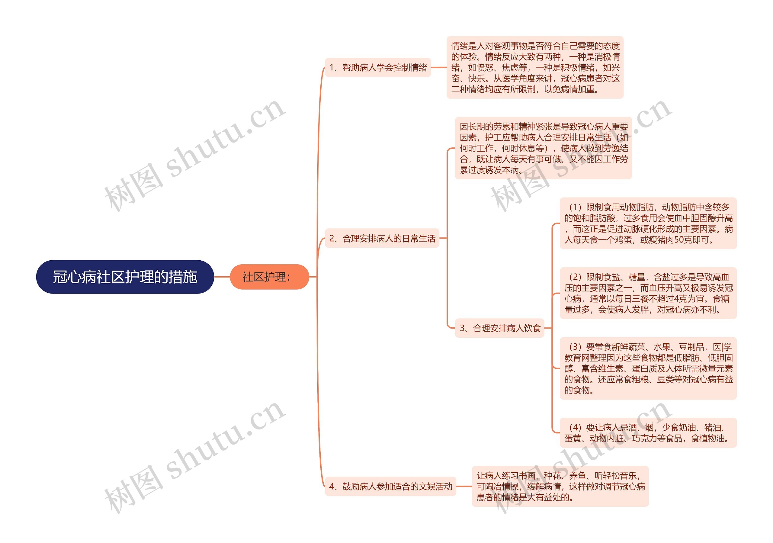 冠心病社区护理的措施思维导图