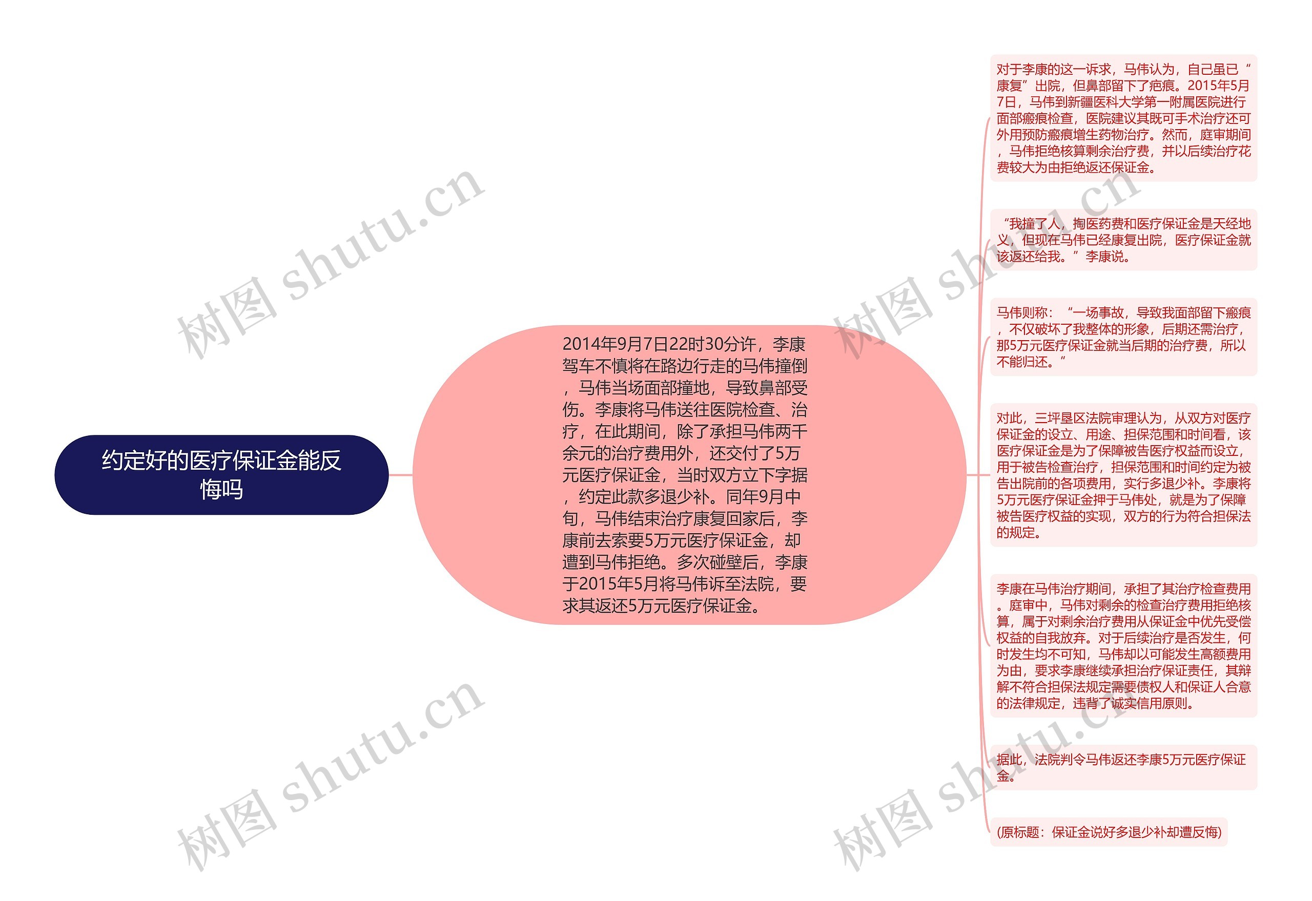 约定好的医疗保证金能反悔吗思维导图